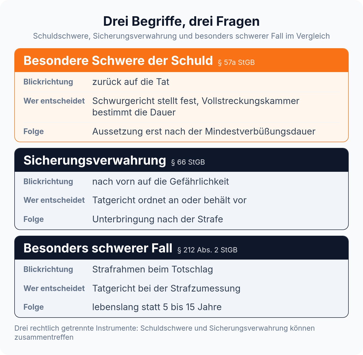 Vergleich: Die besondere Schwere der Schuld blickt auf die Tat, die Sicherungsverwahrung auf die Gefährlichkeit, der besonders schwere Fall des § 212 Abs. 2 StGB auf den Strafrahmen