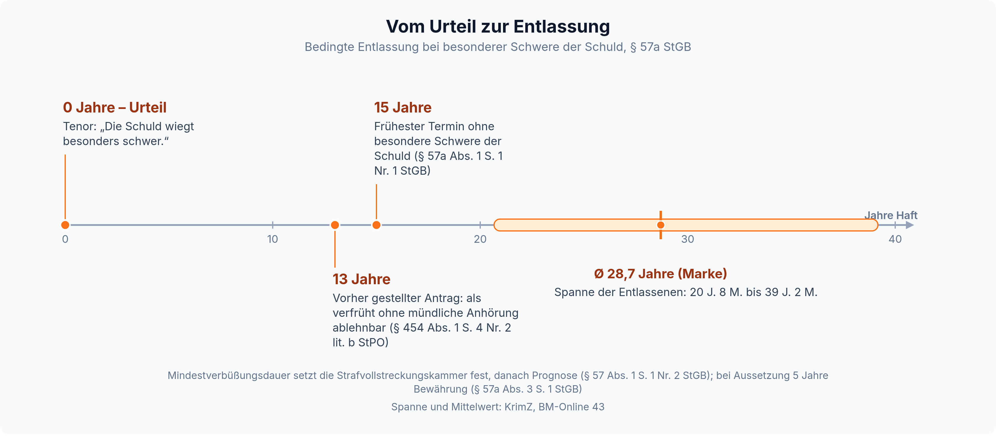 Zeitstrahl von 0 bis 40 Jahren Haft: Aussetzung frühestens nach 15 Jahren, bei besonderer Schwere der Schuld saßen Entlassene zwischen 20 Jahren 8 Monaten und 39 Jahren 2 Monaten, im Schnitt 28,7 Jahre