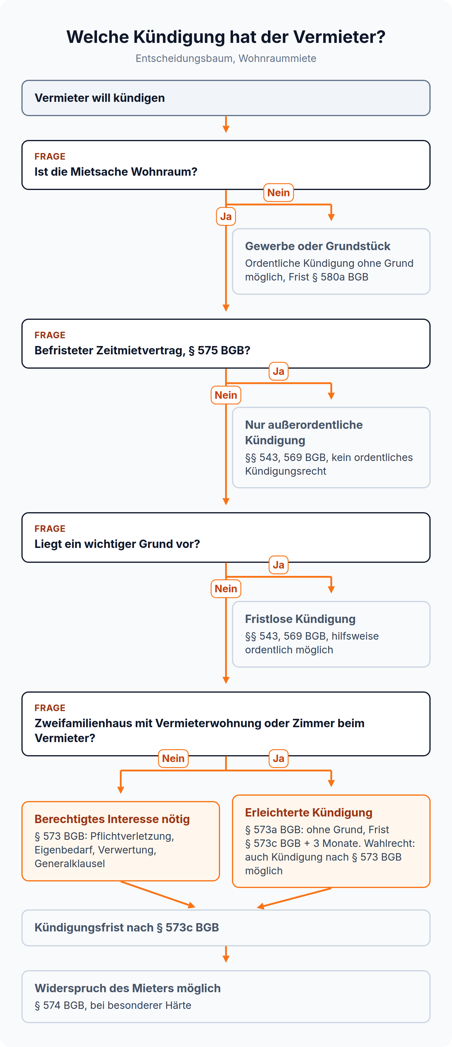 Entscheidungsbaum: Ordentliche Kündigung nach § 573 BGB braucht ein berechtigtes Interesse, die erleichterte Kündigung nach § 573a BGB im Zweifamilienhaus nicht.