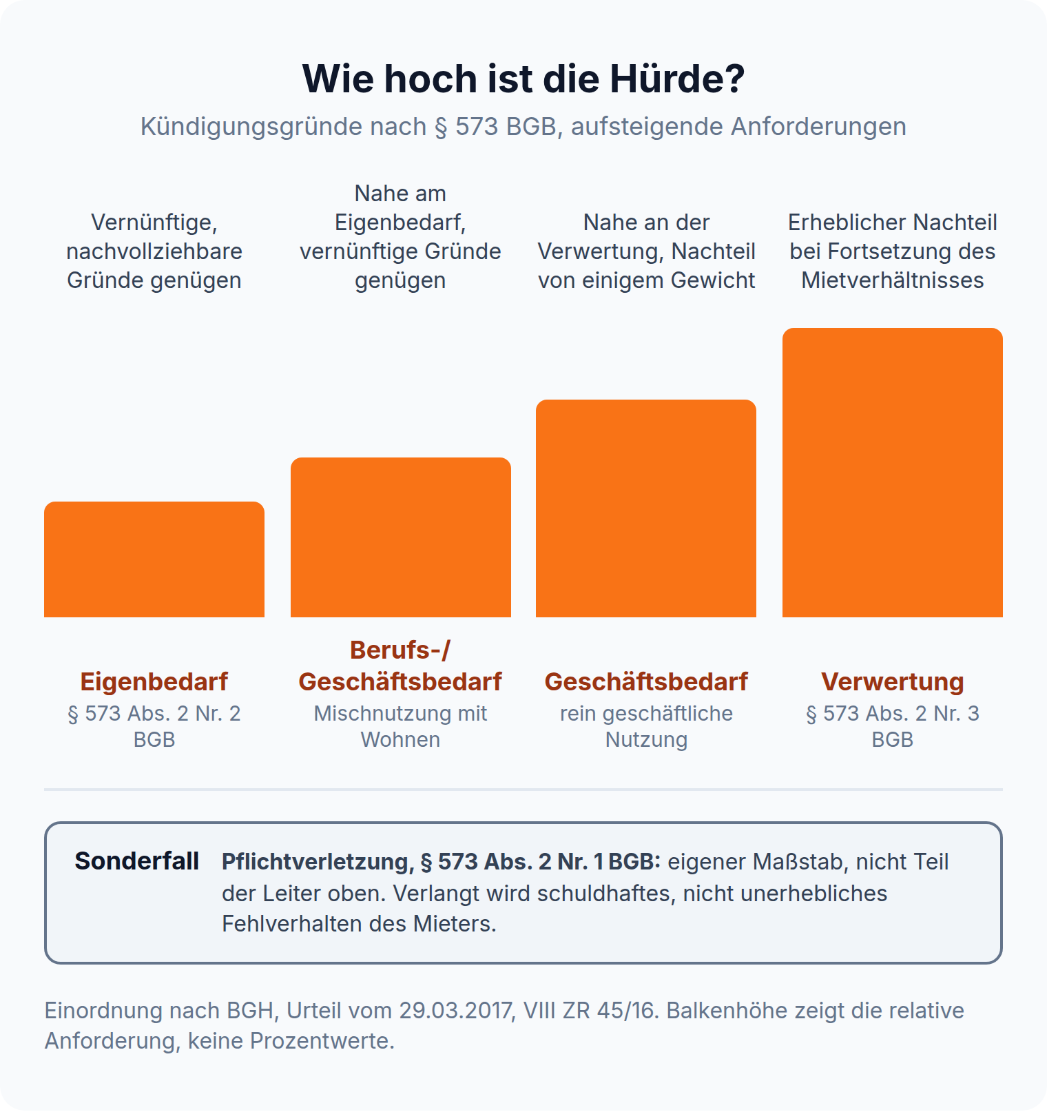 Balkendiagramm: Anforderungen an Kündigungsgründe nach § 573 BGB steigen von Eigenbedarf über Geschäftsbedarf bis zur Verwertung.