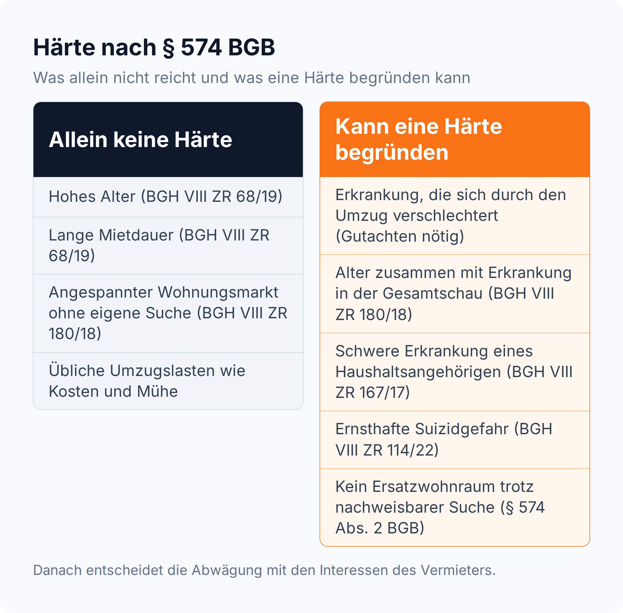 Spaltenvergleich: Hohes Alter, lange Mietdauer und ein angespannter Wohnungsmarkt begründen allein keine Härte nach § 574 BGB, eine umzugsbedingte Erkrankung oder Suizidgefahr können es