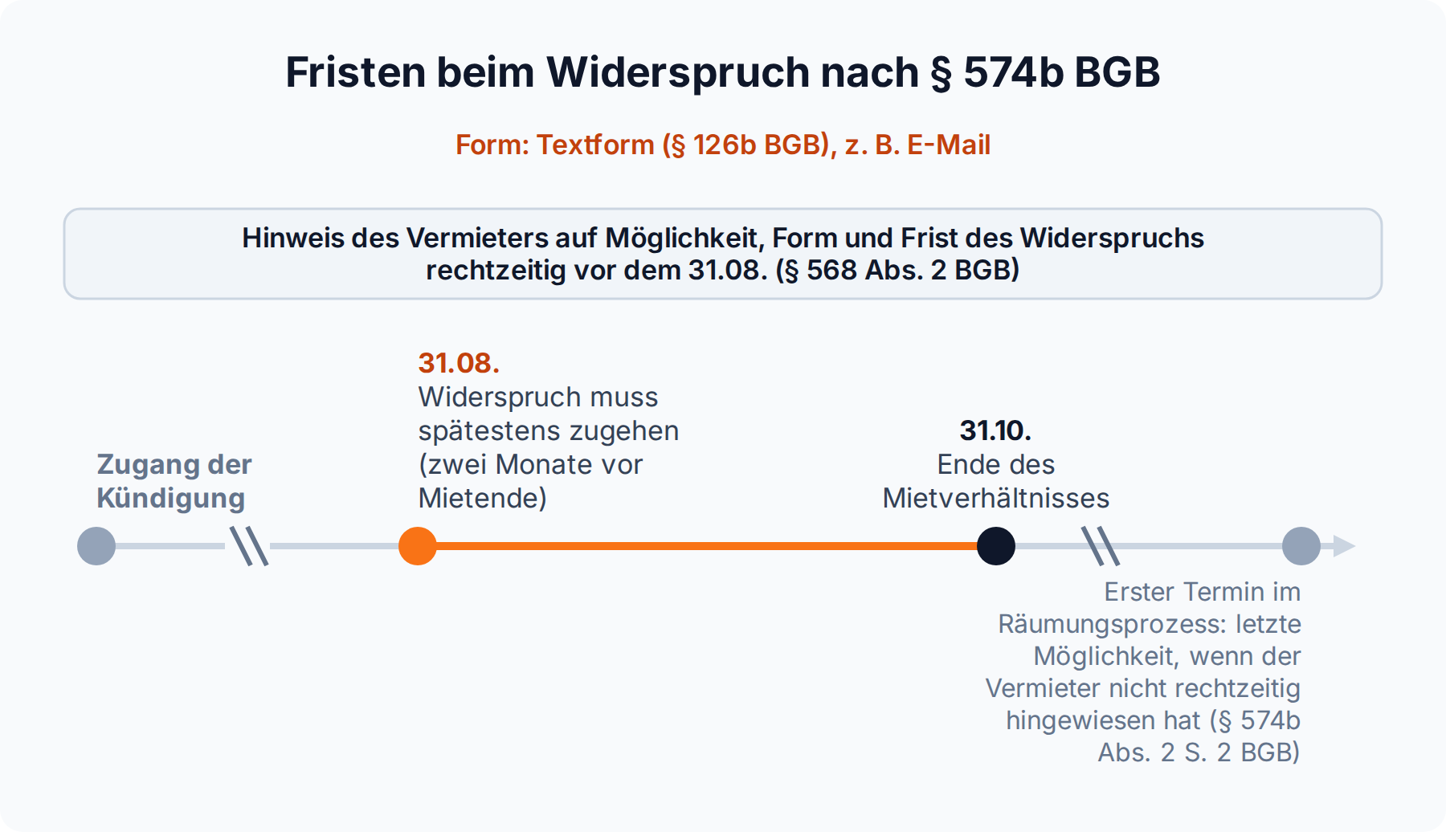 Zeitstrahl: Bei Mietende am 31.10. muss der Widerspruch nach § 574b BGB spätestens am 31.08. zugehen, ohne Hinweis des Vermieters noch im ersten Termin des Räumungsprozesses