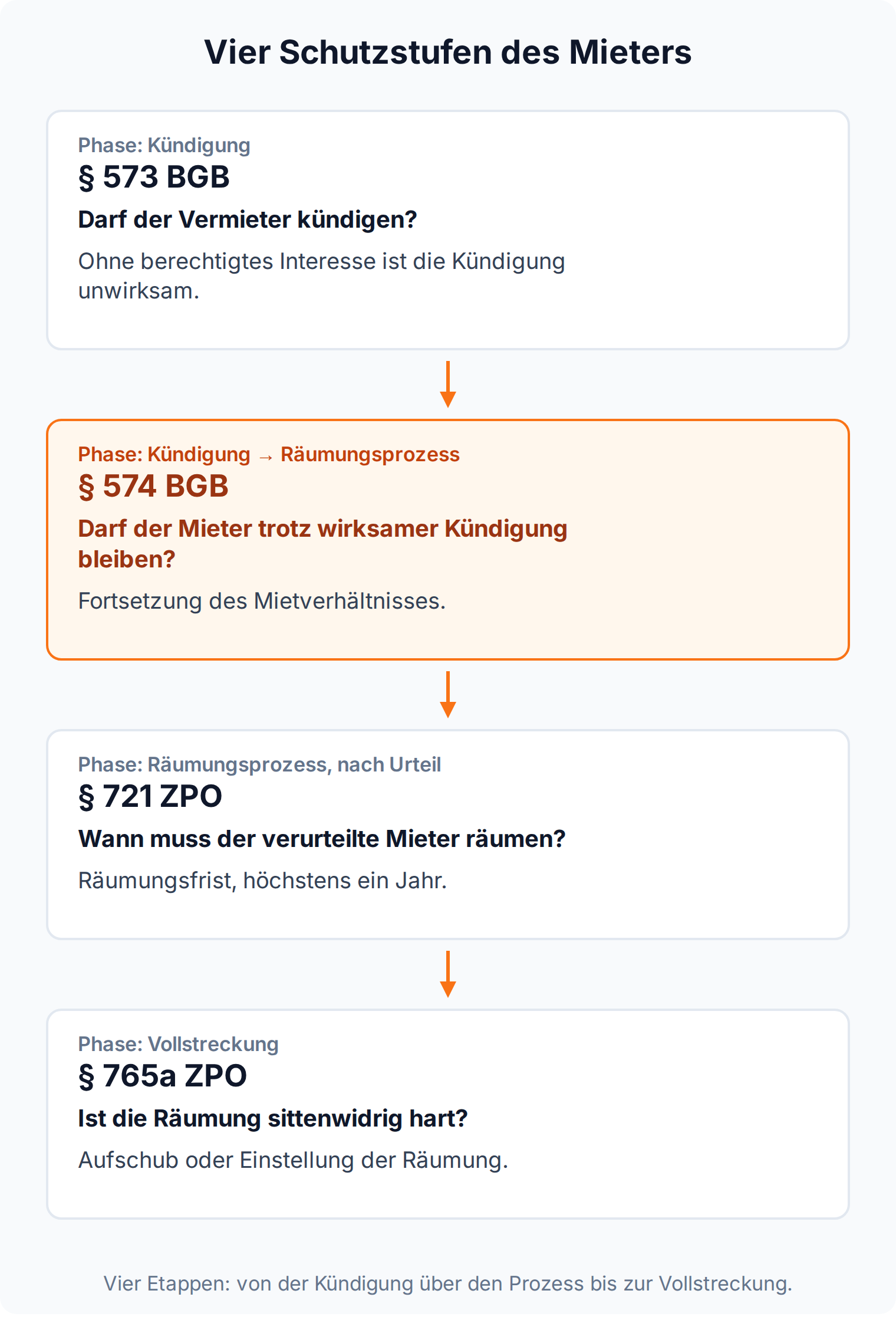 Prozesskette: Mieterschutz von § 573 BGB über den Widerspruch nach § 574 BGB bis zur Räumungsfrist nach § 721 ZPO und zum Vollstreckungsschutz nach § 765a ZPO
