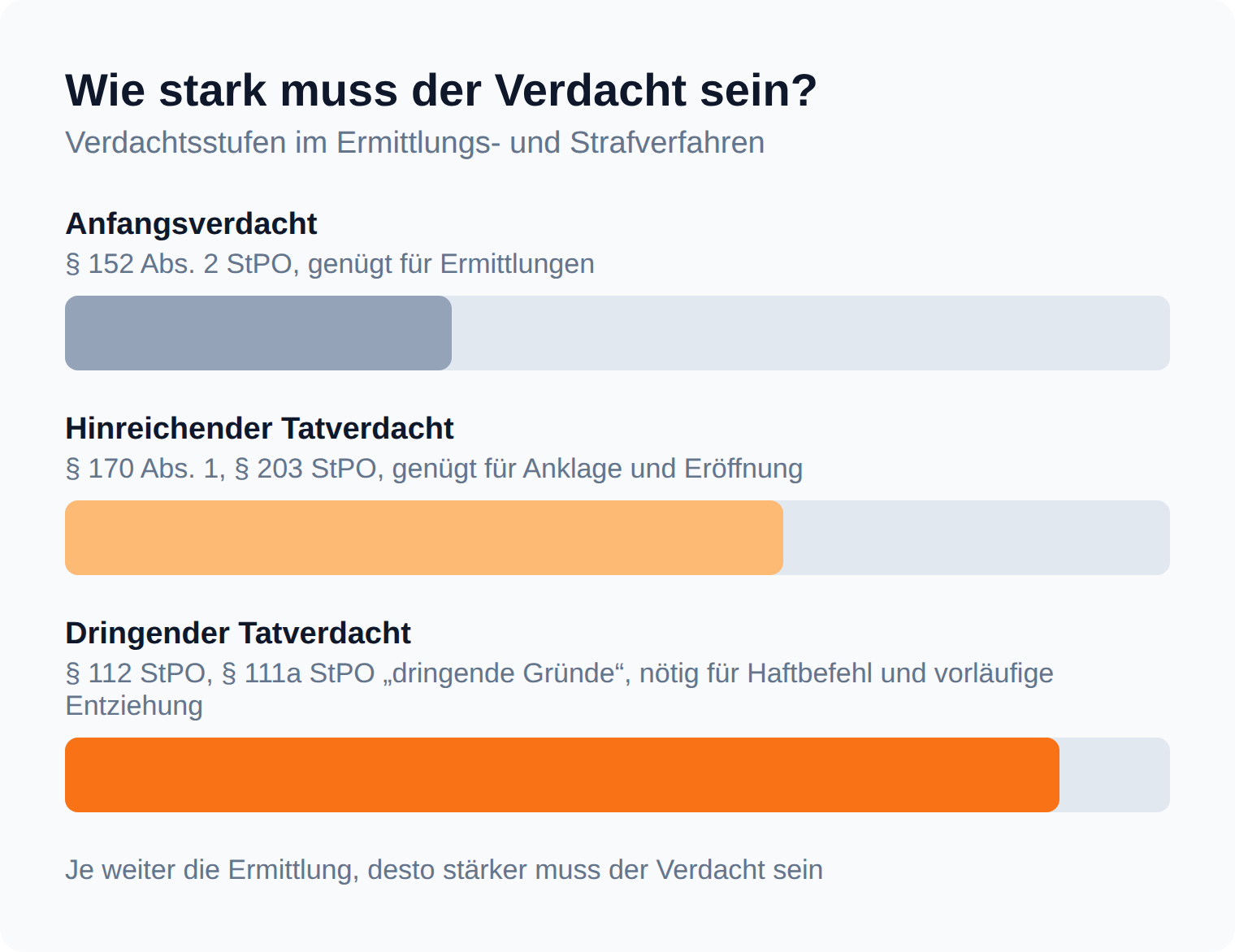 Balkendiagramm der Verdachtsstufen: Anfangsverdacht nach § 152 Abs. 2 StPO für Ermittlungen, hinreichender Tatverdacht nach § 170 Abs. 1 und § 203 StPO für Anklage, dringender Tatverdacht nach § 112 und § 111a StPO für Haftbefehl und vorläufige Entziehung