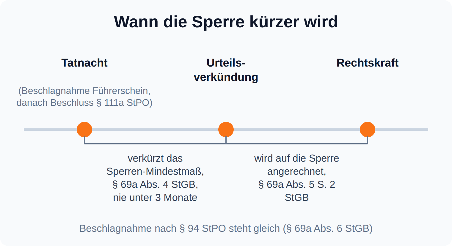 Zeitstrahl von der Tatnacht über die Urteilsverkündung bis zur Rechtskraft: die Zeit vor dem Urteil verkürzt das Mindestmaß der Sperre nach § 69a Abs. 4 StGB, nie unter drei Monate, die Zeit danach wird nach § 69a Abs. 5 S. 2 StGB in die Sperrfrist eingerechnet