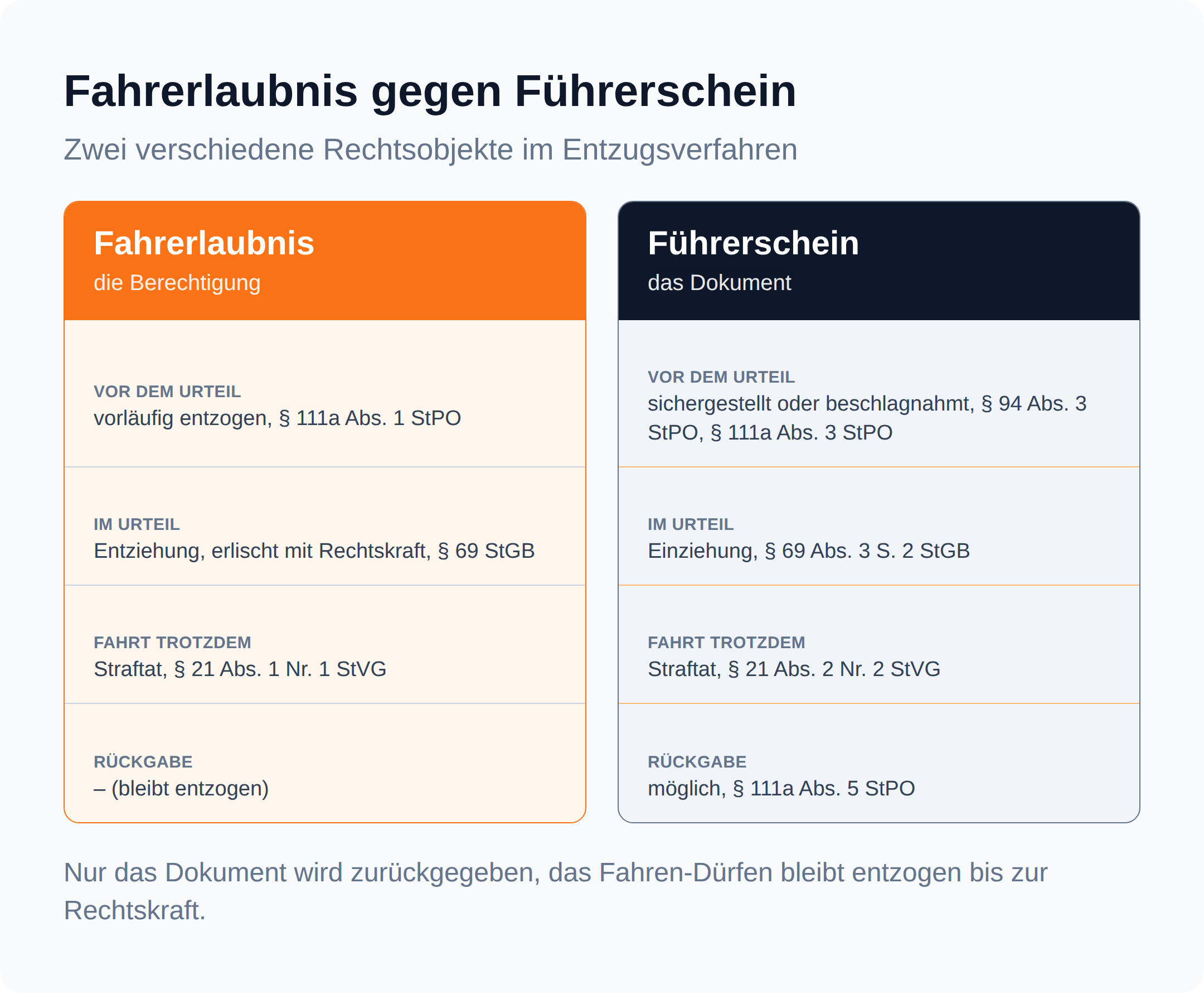 Spaltenvergleich Fahrerlaubnis und Führerschein: vorläufige Entziehung nach § 111a Abs. 1 StPO gegen Beschlagnahme nach § 94 Abs. 3 StPO, Entziehung nach § 69 StGB gegen Einziehung, Strafbarkeit nach § 21 Abs. 1 Nr. 1 gegen § 21 Abs. 2 Nr. 2 StVG, Rückgabe nach § 111a Abs. 5 StPO
