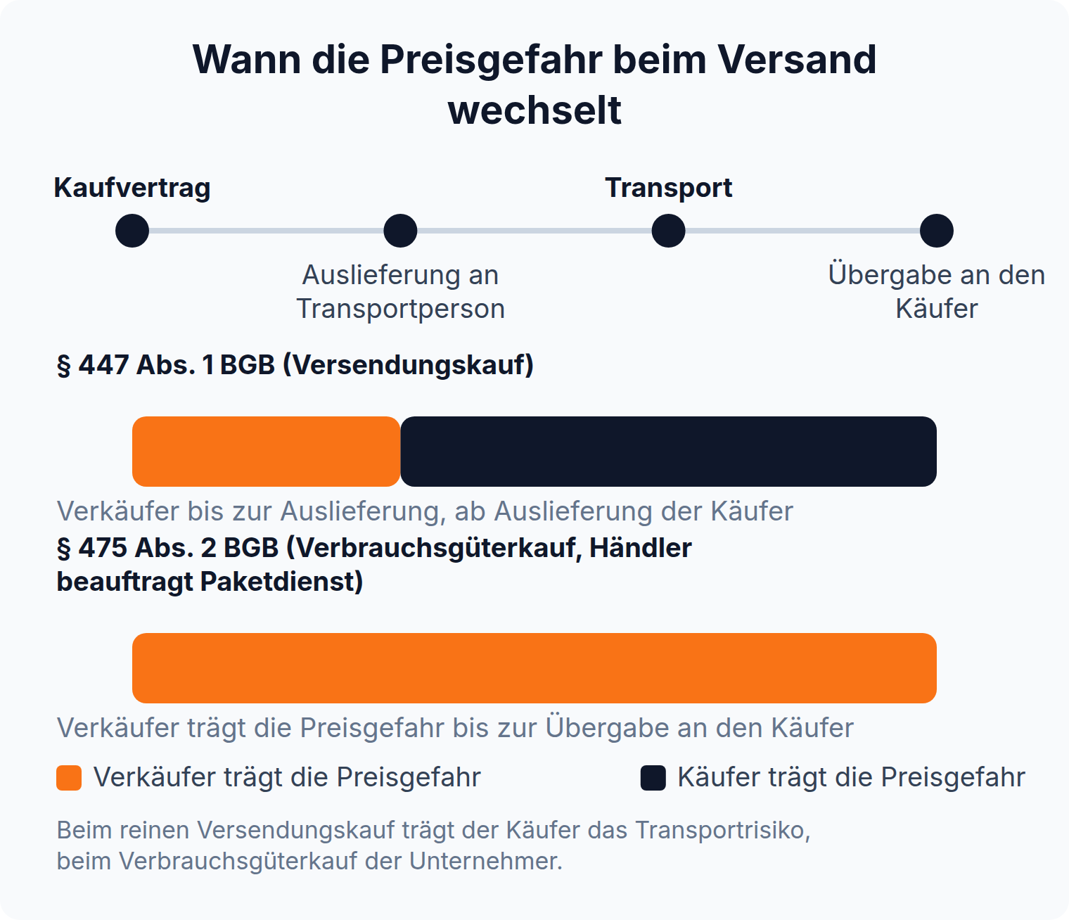 Zeitstrahl von Kaufvertrag bis Übergabe an den Käufer: Nach § 447 Abs. 1 BGB trägt der Käufer die Preisgefahr ab Auslieferung an die Transportperson, nach § 475 Abs. 2 BGB der Verkäufer bis zur Übergabe.