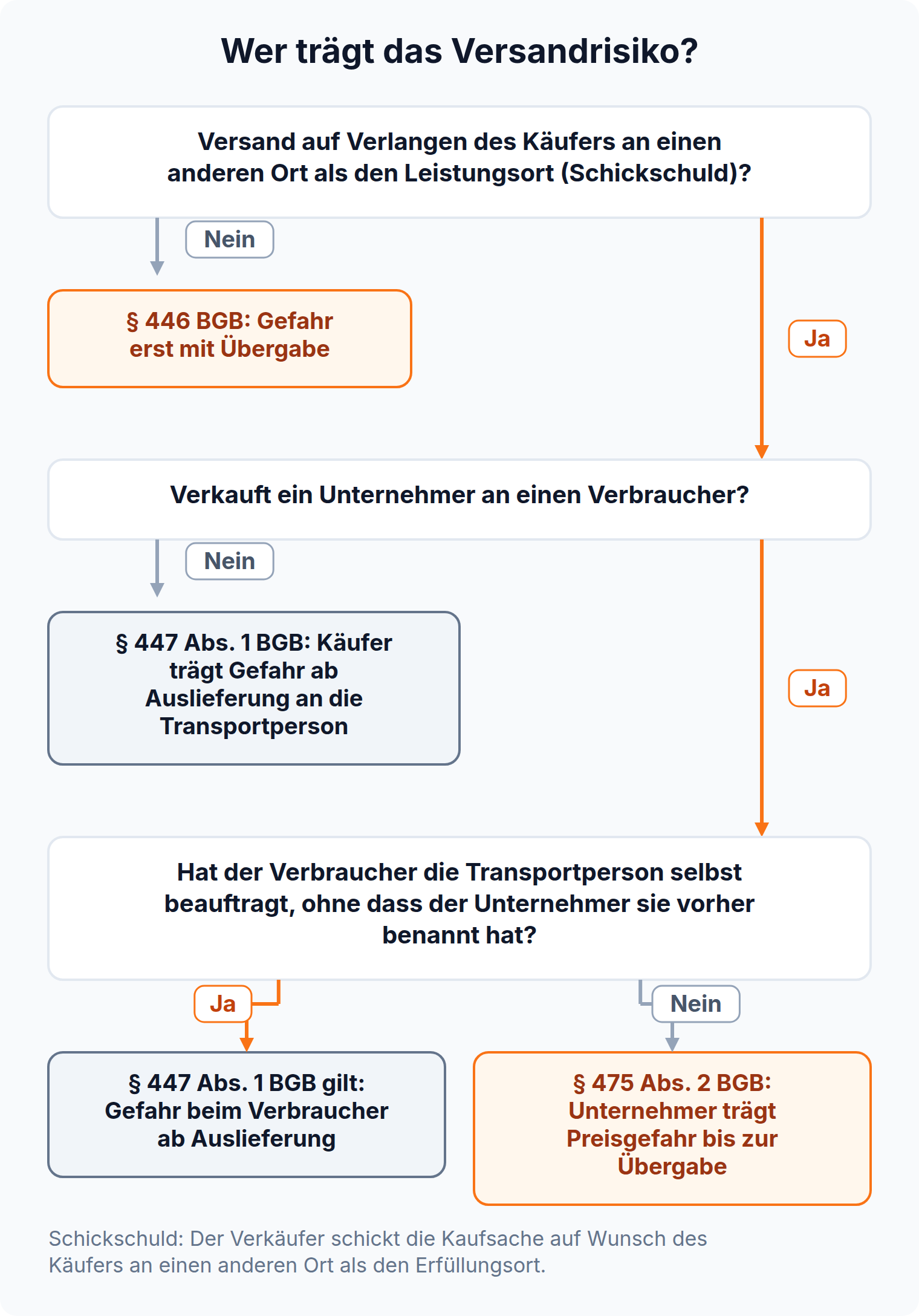 Entscheidungsbaum mit drei Fragen: Schickschuld auf Verlangen des Käufers, Verkauf eines Unternehmers an einen Verbraucher, Beauftragung der Transportperson durch den Verbraucher; Ergebnis § 446, § 447 Abs. 1 oder § 475 Abs. 2 BGB.