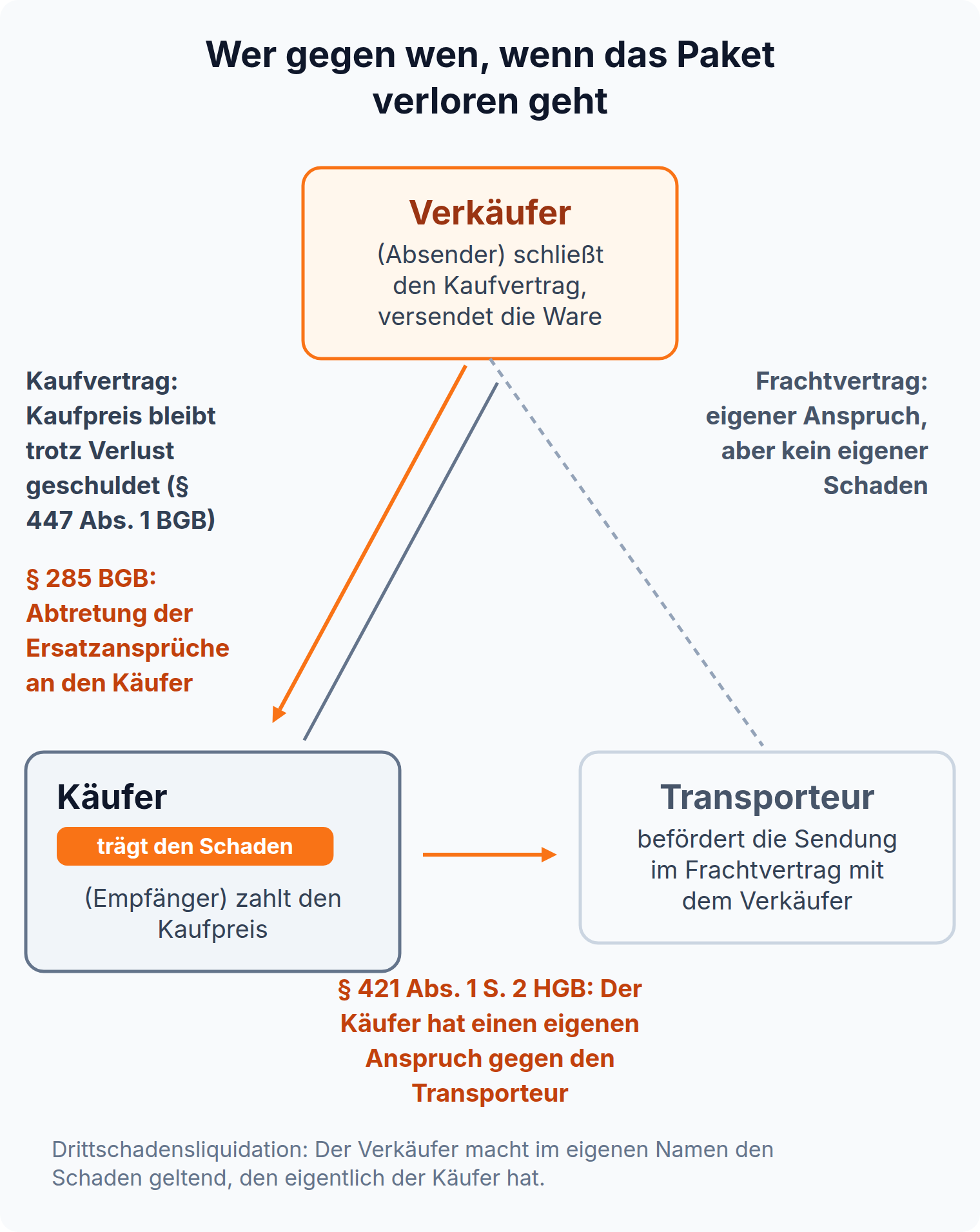 Dreieck aus Verkäufer, Käufer und Transporteur: Der Kaufpreis bleibt nach § 447 Abs. 1 BGB geschuldet, der Verkäufer tritt nach § 285 BGB seine Ansprüche ab, der Käufer hat einen eigenen Anspruch aus § 421 Abs. 1 S. 2 HGB.