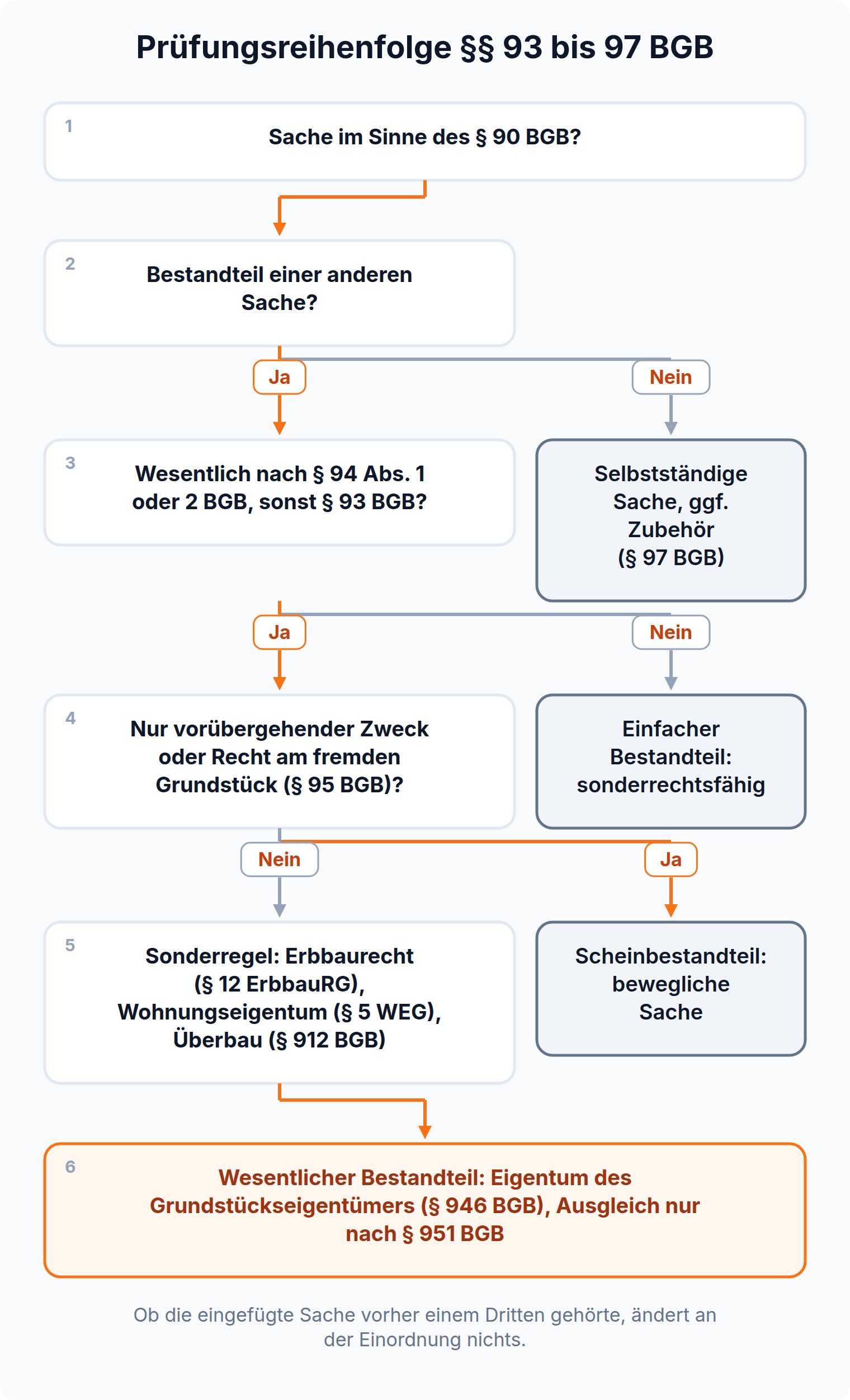 Entscheidungsbaum zur Prüfungsreihenfolge der §§ 93 bis 97 BGB, von der Sache über den Scheinbestandteil bis zum wesentlichen Bestandteil.