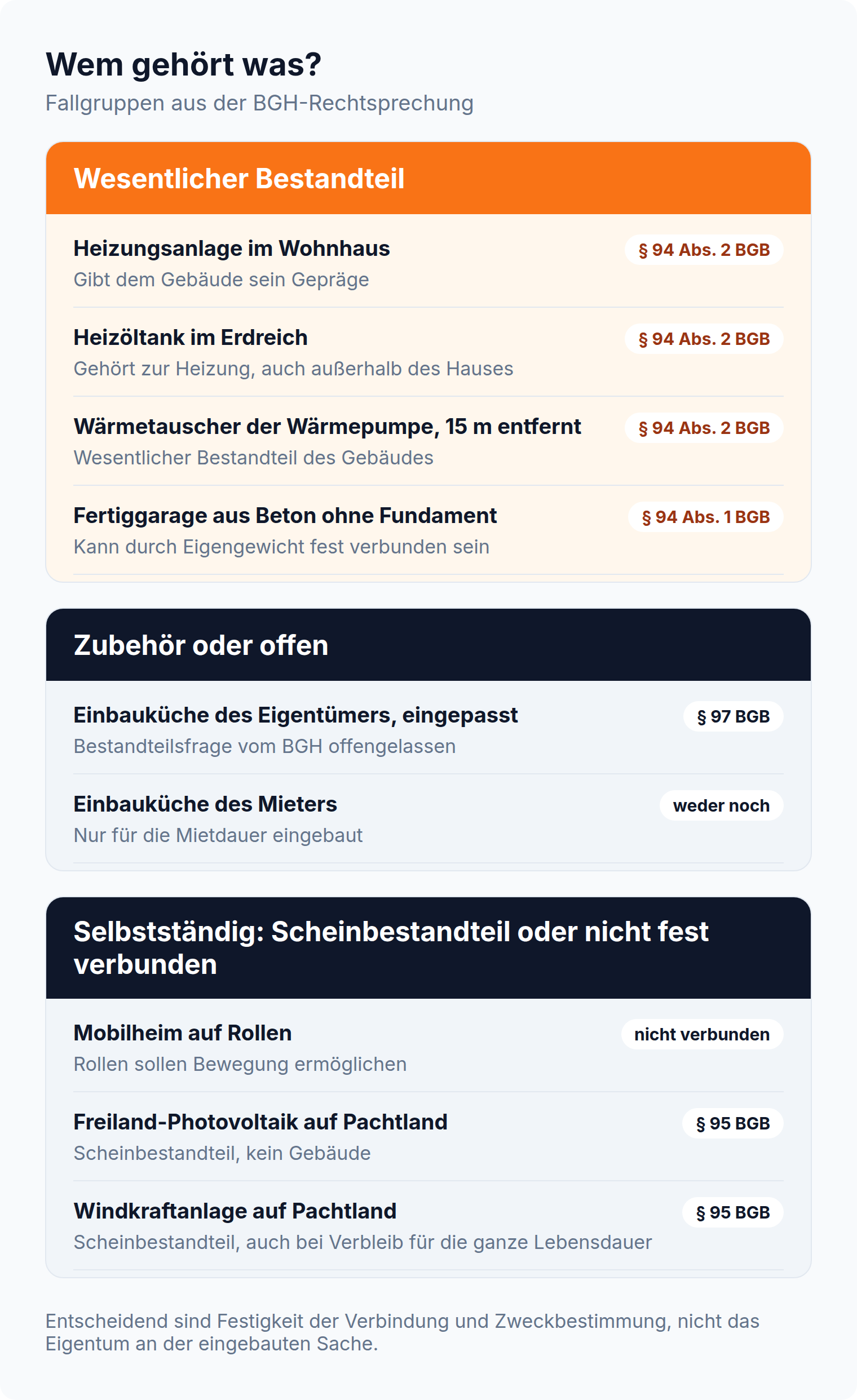 Übersicht in drei Zonen: Heizung, Öltank und Wärmetauscher sind wesentliche Bestandteile, die Einbauküche des Eigentümers ist Zubehör, Mobilheim, Freiland-Photovoltaik und Windrad bleiben selbstständig.