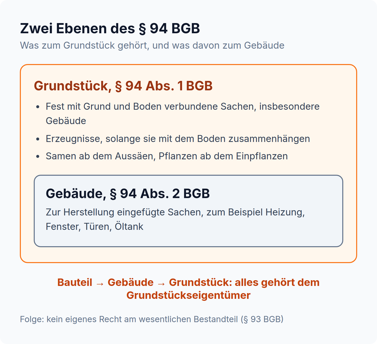Verschachtelte Ebenen: Das Grundstück nach § 94 Abs. 1 BGB umschließt das Gebäude nach § 94 Abs. 2 BGB, beides gehört dem Grundstückseigentümer.