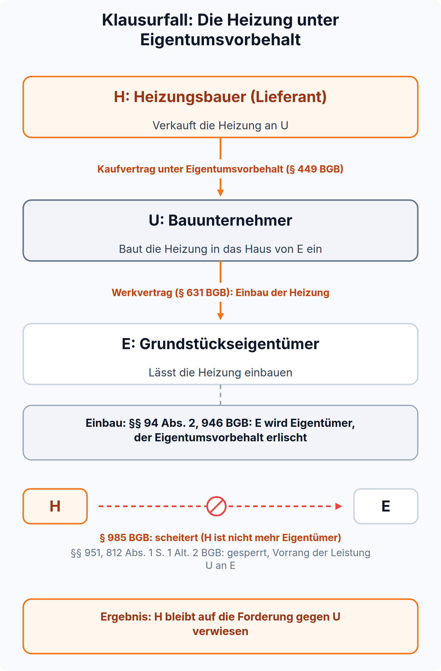 Beziehungsdiagramm zum Klausurfall: Der Anspruch des Heizungsbauers gegen den Grundstückseigentümer scheitert, er bleibt auf die Forderung gegen den Bauunternehmer verwiesen.