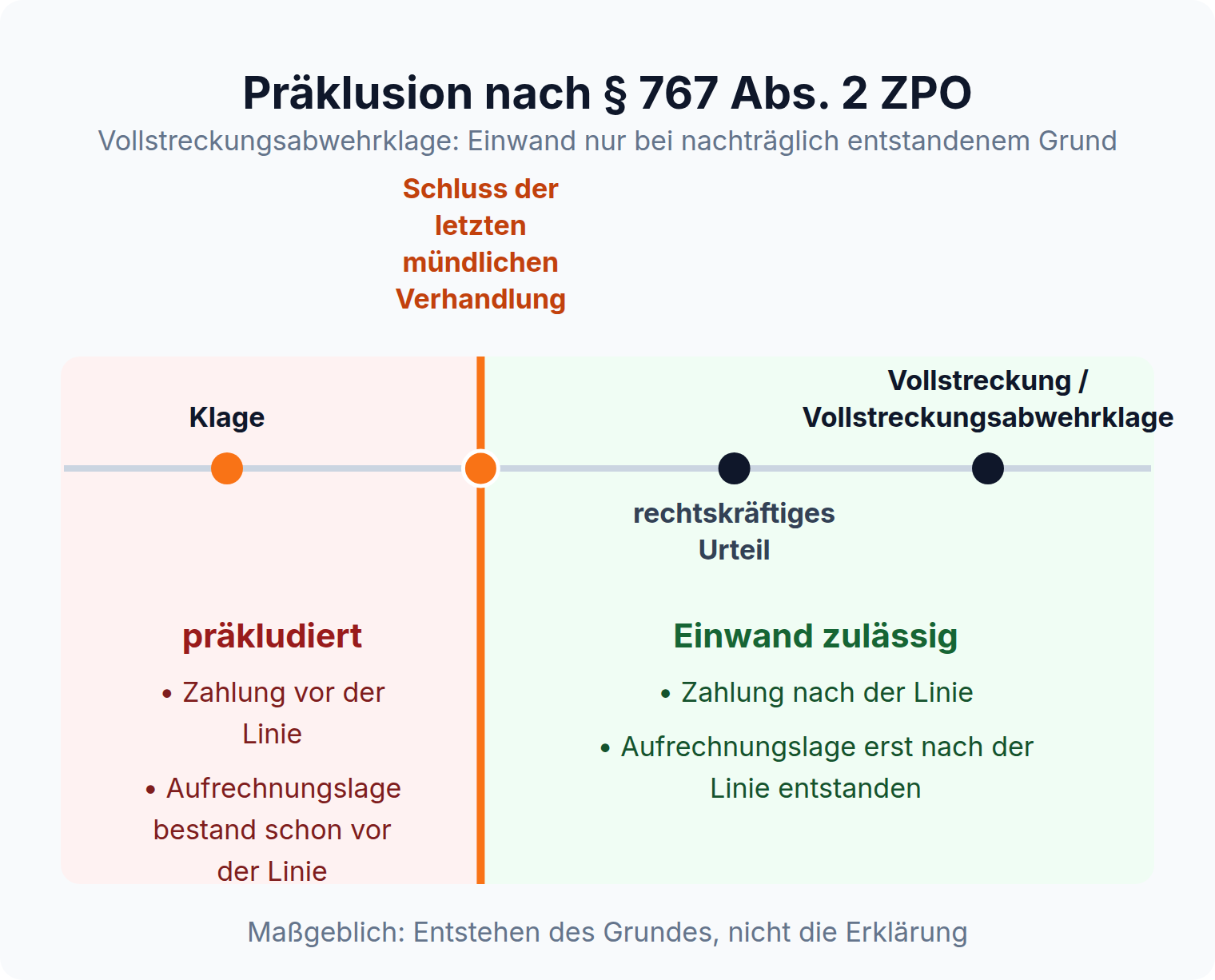 Zeitstrahl zu § 767 Abs. 2 ZPO: Gründe, die vor dem Schluss der letzten mündlichen Verhandlung entstanden sind, sind präkludiert, später entstandene Gründe bleiben als Einwand zulässig.