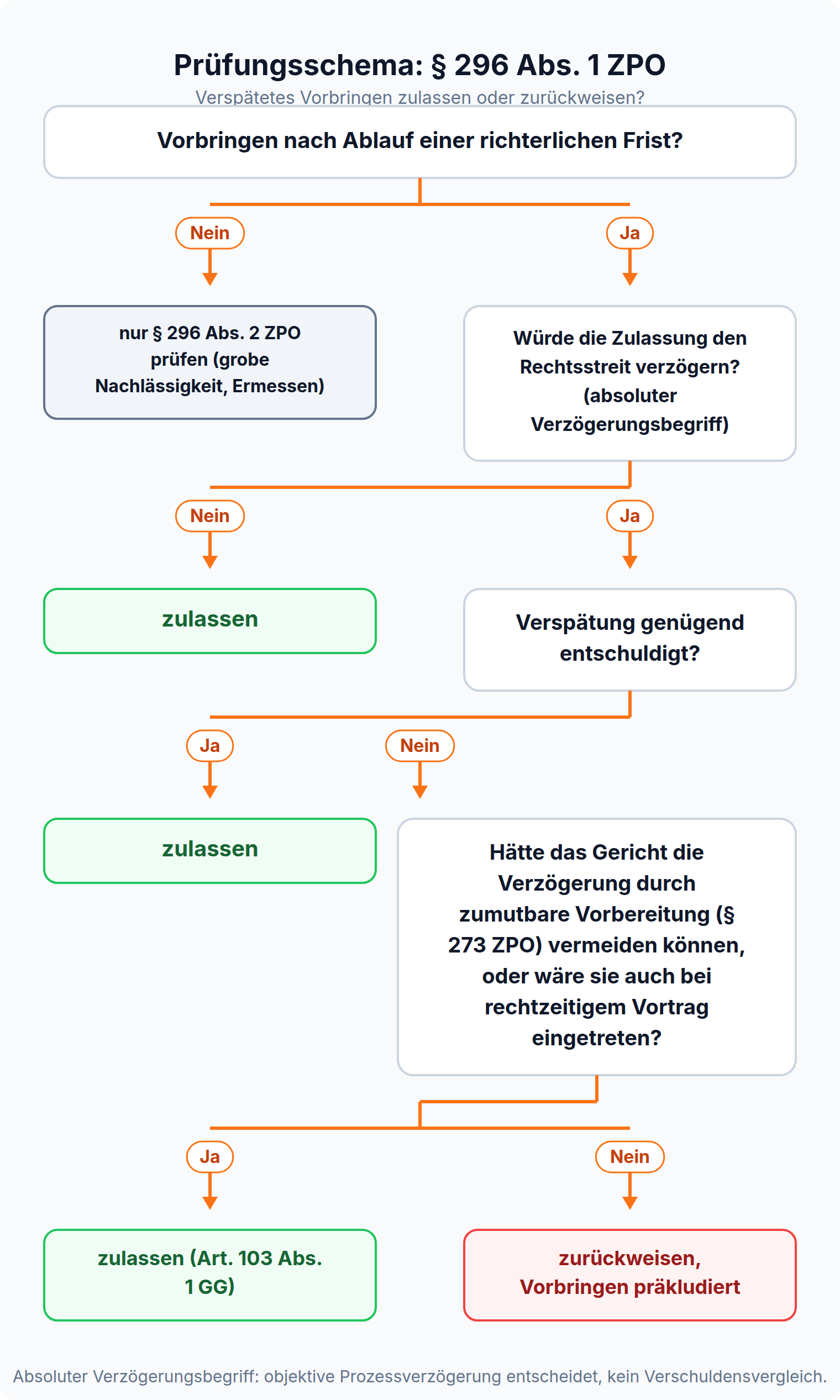Entscheidungsbaum zu § 296 Abs. 1 ZPO: Frist versäumt, Verzögerung nach dem absoluten Verzögerungsbegriff, genügende Entschuldigung, zumutbare Vorbereitung nach § 273 ZPO, am Ende Zulassung oder Zurückweisung.