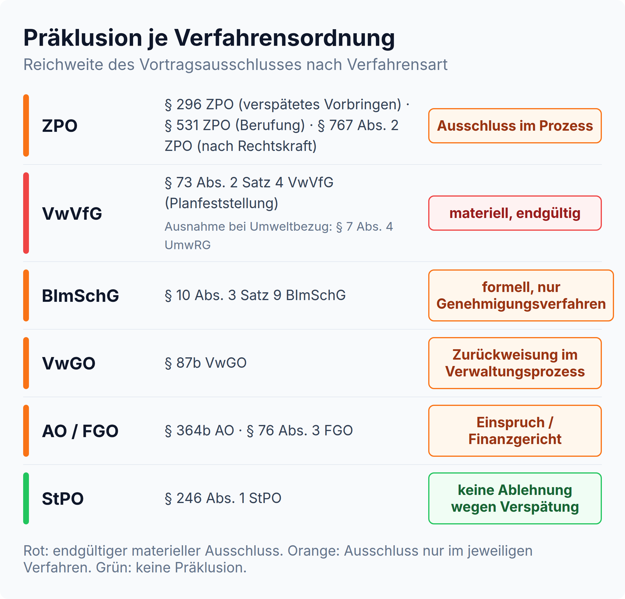 Übersicht: Präklusion nach Verfahrensordnung, materiell im Planfeststellungsverfahren nach § 73 VwVfG, Ausschluss im Verfahren nach ZPO, BImSchG, VwGO und AO, keine Ablehnung wegen Verspätung nach § 246 StPO.