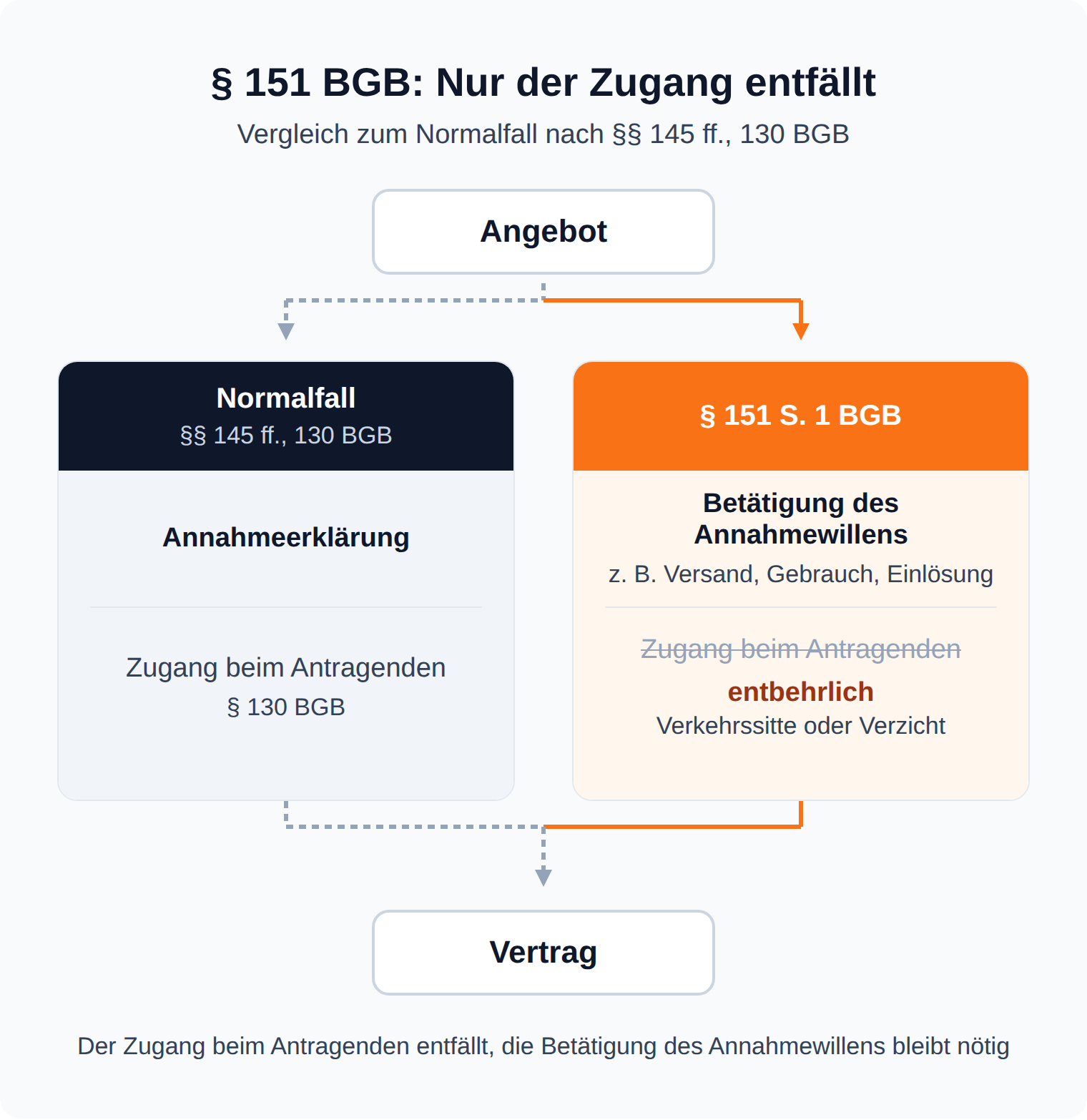 Flussdiagramm zu § 151 BGB: Im Normalfall braucht die Annahmeerklärung den Zugang beim Antragenden nach § 130 BGB, bei § 151 S. 1 BGB führt die Betätigung des Annahmewillens ohne Zugang zum Vertrag, wenn Verkehrssitte oder Verzicht vorliegen.