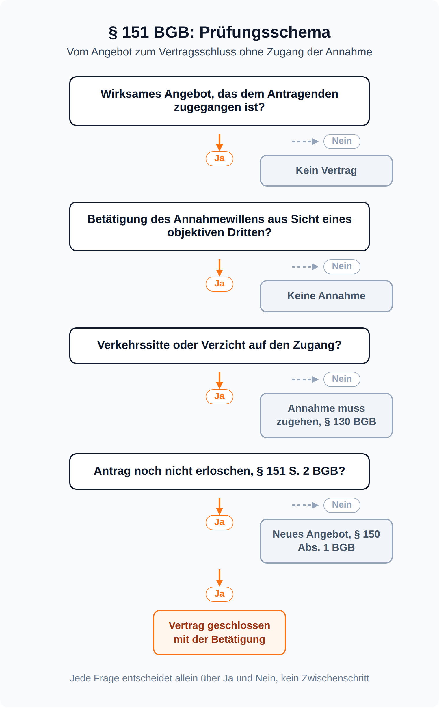 Entscheidungsbaum zu § 151 BGB mit vier Fragen: wirksames Angebot, Betätigung des Annahmewillens aus Sicht eines objektiven Dritten, Verkehrssitte oder Verzicht, noch nicht erloschener Antrag nach § 151 S. 2 BGB.