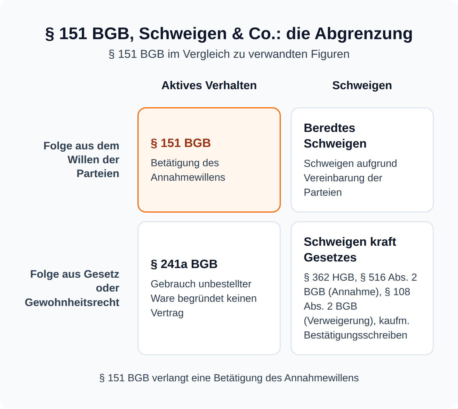 Vier-Felder-Matrix zur Abgrenzung: § 151 BGB beruht auf aktivem Verhalten und Parteiwillen, beredtes Schweigen auf Vereinbarung, § 362 HGB, § 516 Abs. 2 BGB, § 108 Abs. 2 BGB und das kaufmännische Bestätigungsschreiben auf Gesetz oder Gewohnheitsrecht, § 241a BGB schließt einen Vertrag durch Gebrauch unbestellter Ware aus.