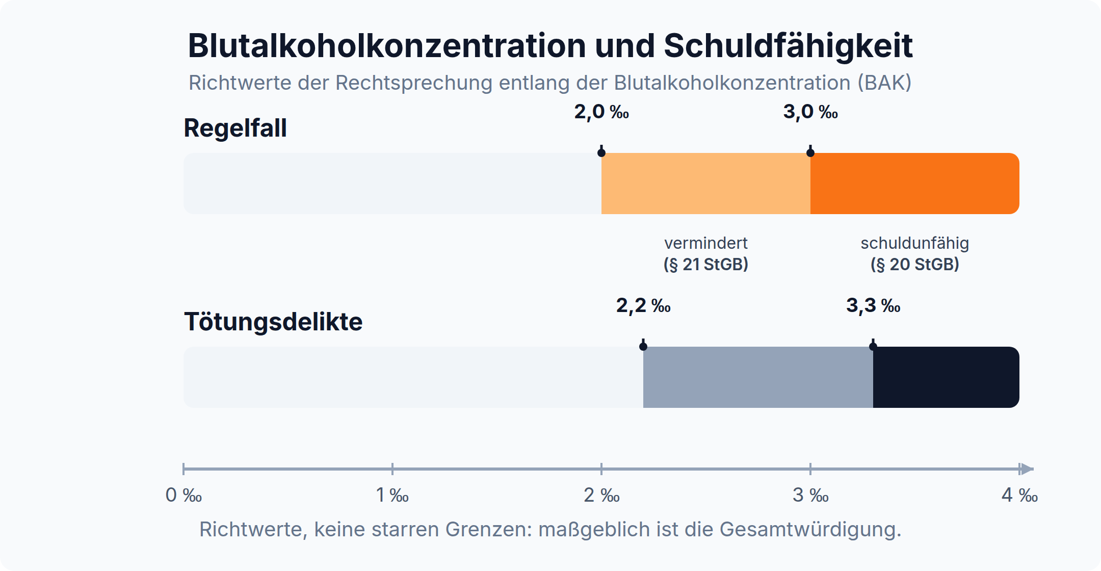 BAK-Skala: ab 2,0 Promille verminderte Schuldfähigkeit nach § 21 StGB, ab 3,0 Promille Schuldunfähigkeit nach § 20 StGB naheliegend, bei Tötungsdelikten ab 2,2 bzw. 3,3 Promille