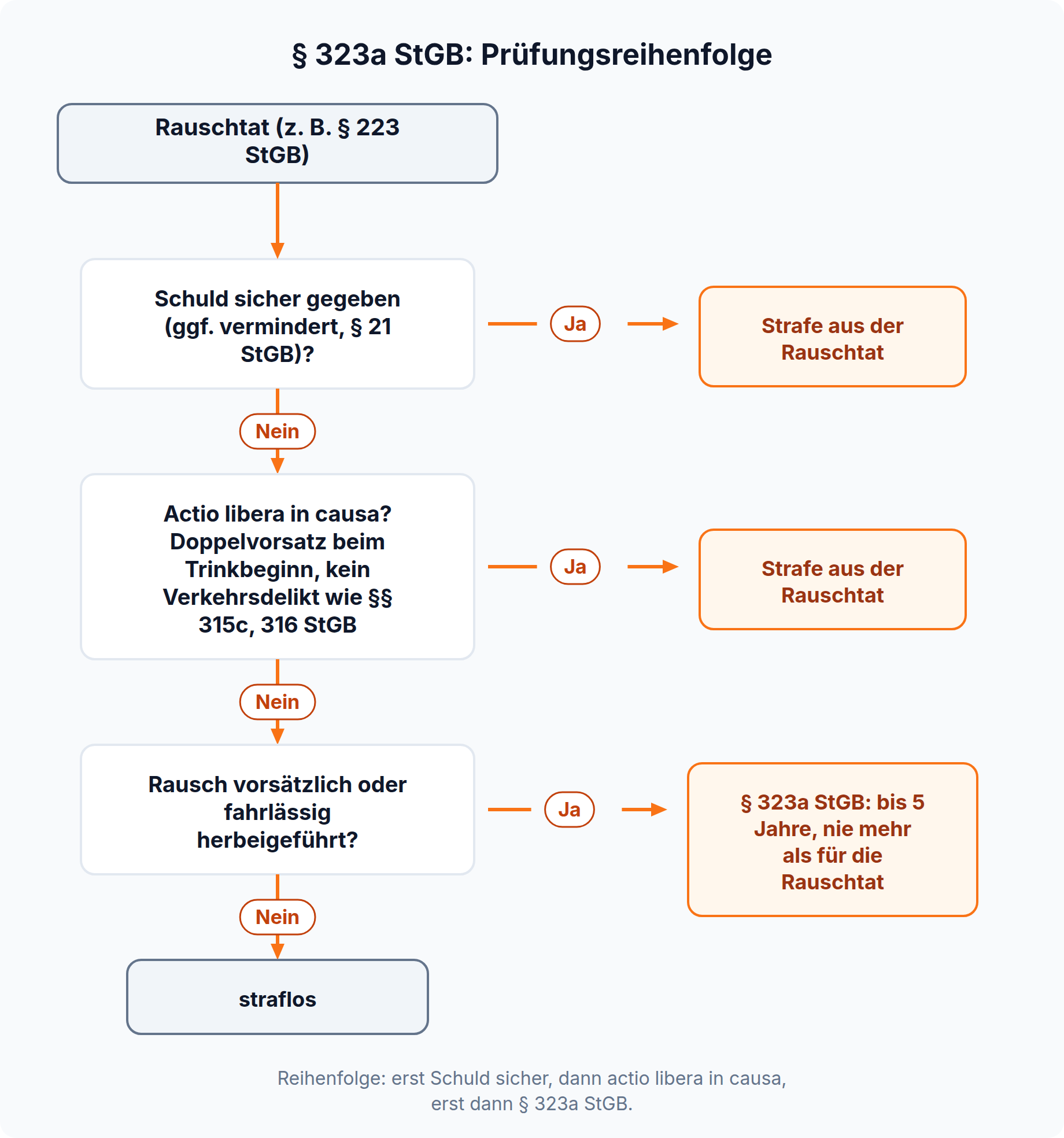 Entscheidungsbaum: Schuld sicher, dann actio libera in causa, erst dann § 323a StGB, sonst straflos