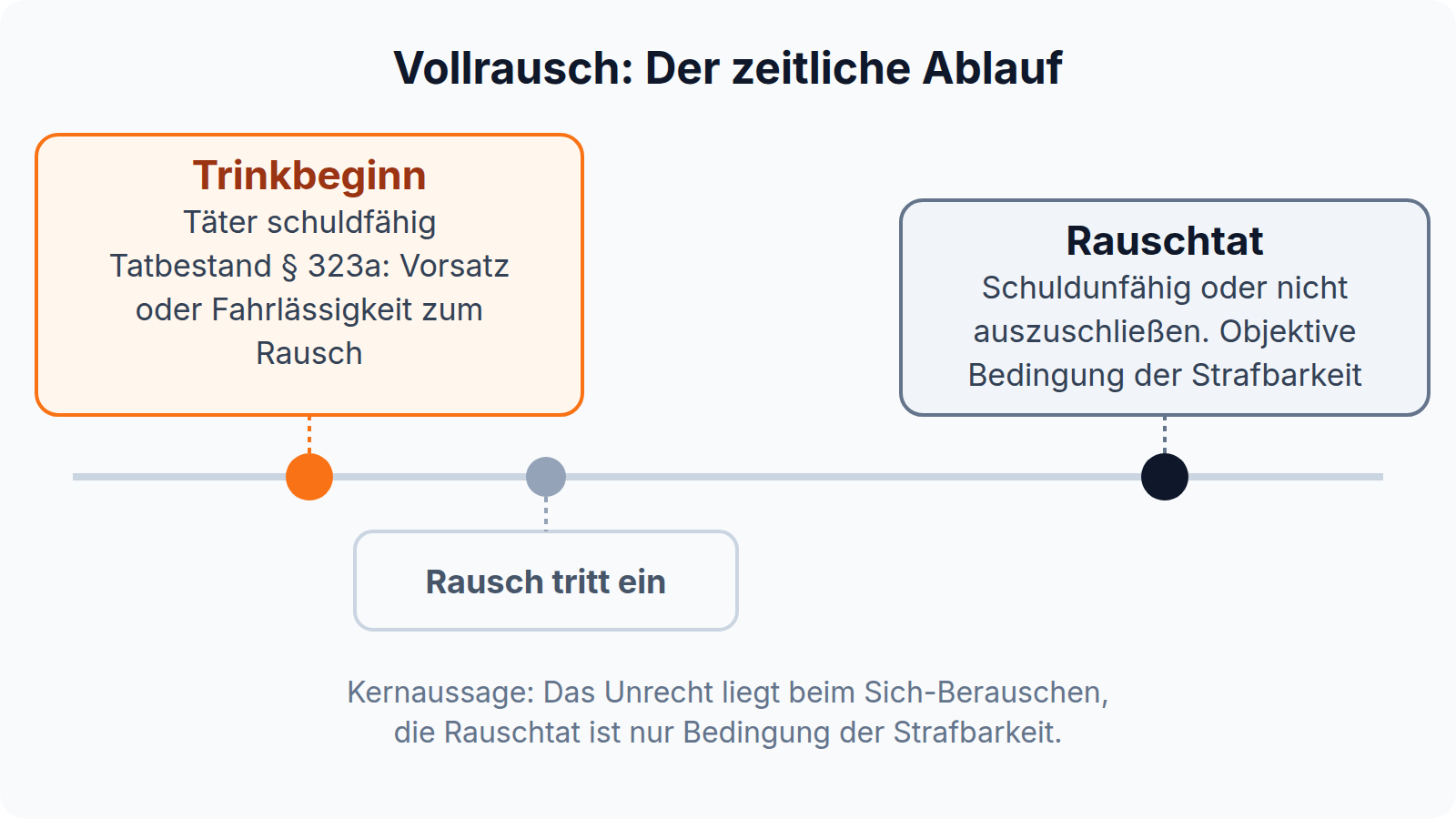 Zeitachse: Trinkbeginn ist der Tatbestand des § 323a StGB, die Rauschtat nur objektive Bedingung der Strafbarkeit