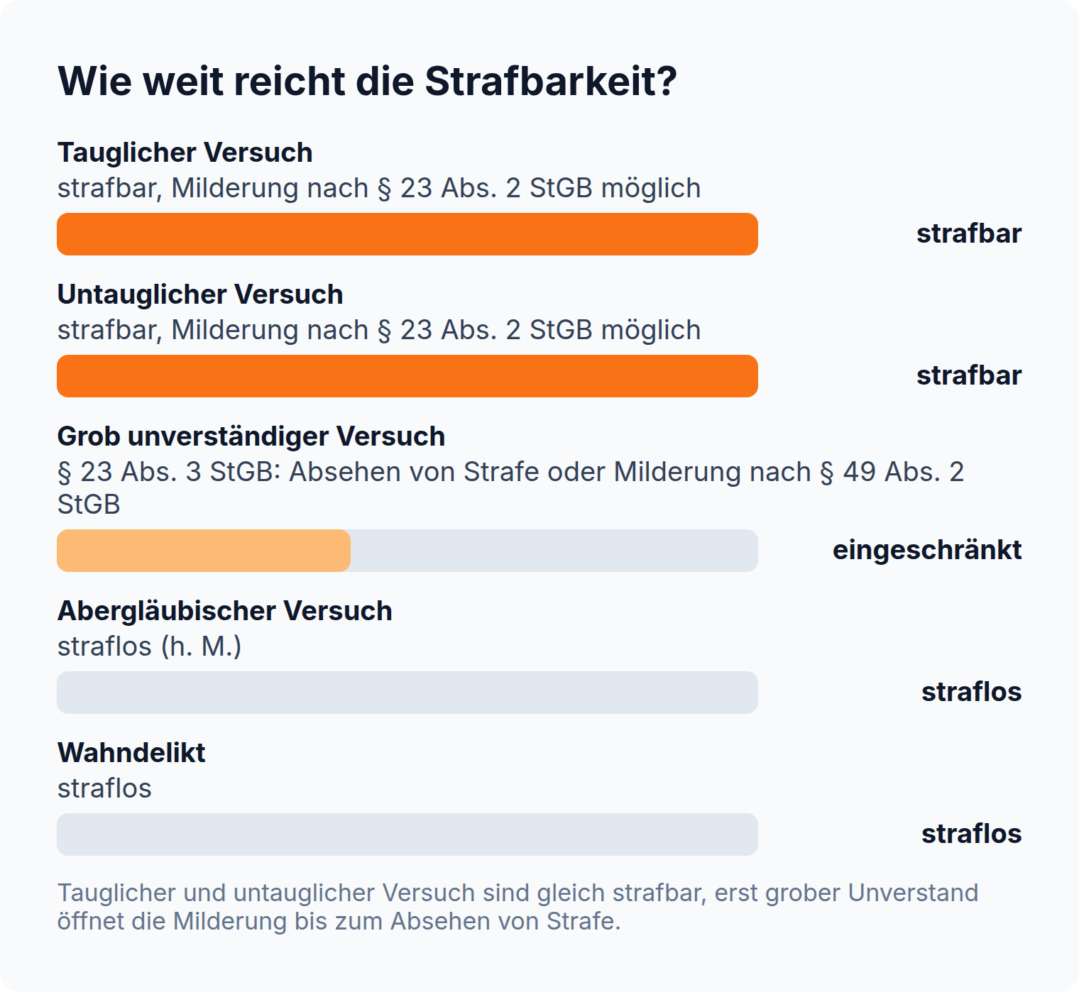 Balkendiagramm zur Strafbarkeit: tauglicher und untauglicher Versuch strafbar, grob unverständiger Versuch nur eingeschränkt, abergläubischer Versuch und Wahndelikt straflos