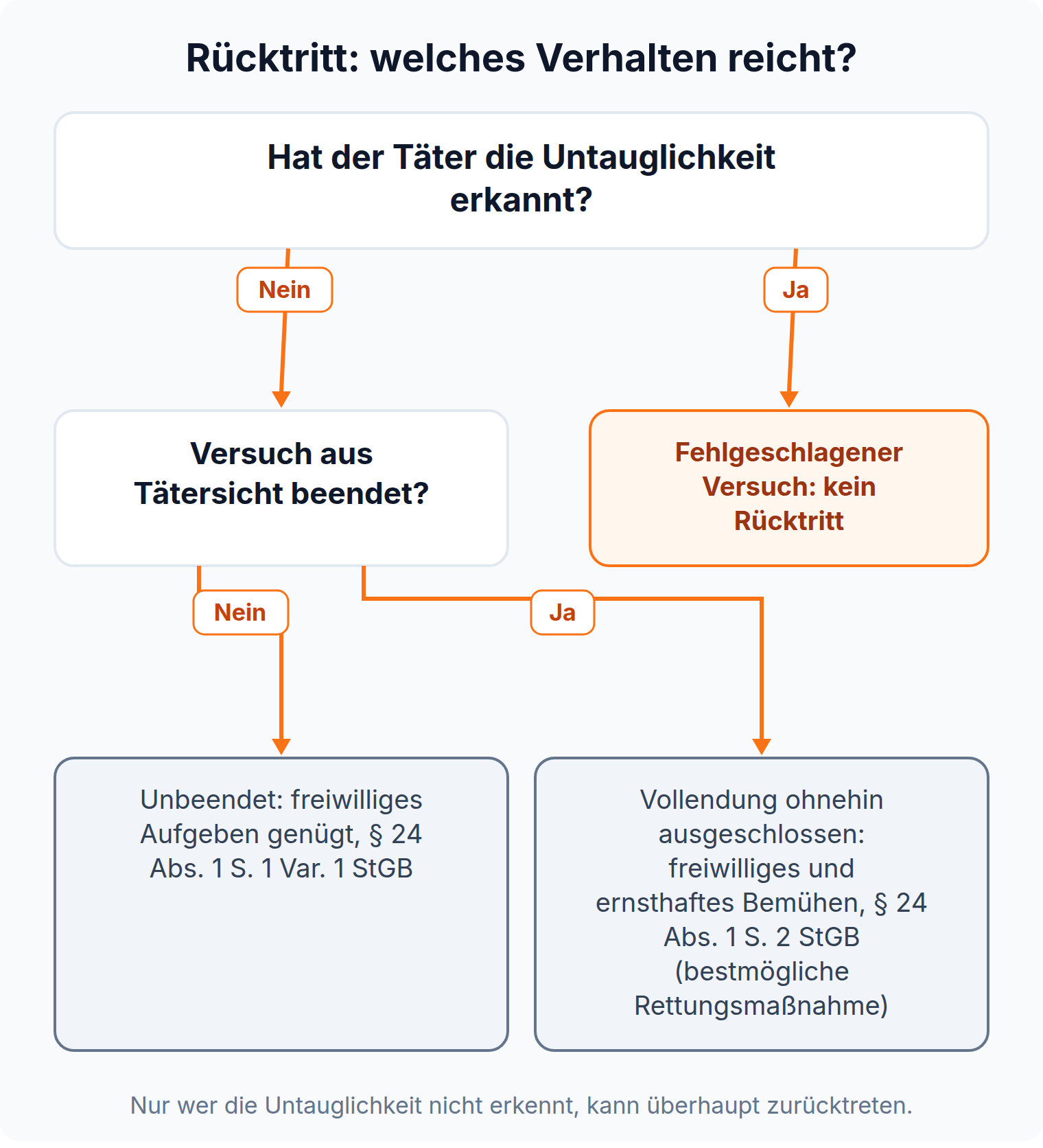 Entscheidungsbaum zum Rücktritt: Erkennt der Täter die Untauglichkeit, ist der Versuch fehlgeschlagen; sonst genügt beim unbeendeten Versuch das Aufgeben, beim beendeten das ernsthafte Bemühen nach § 24 Abs. 1 S. 2 StGB