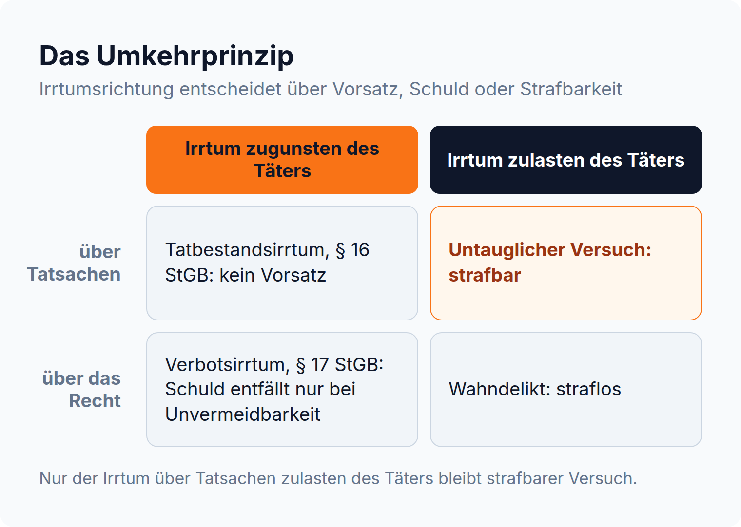 Matrix zum Umkehrprinzip: Tatbestandsirrtum und Verbotsirrtum entlasten den Täter, der Irrtum über Tatsachen zu seinen Lasten ist ein strafbarer untauglicher Versuch, der Irrtum über das Recht zu seinen Lasten ein strafloses Wahndelikt