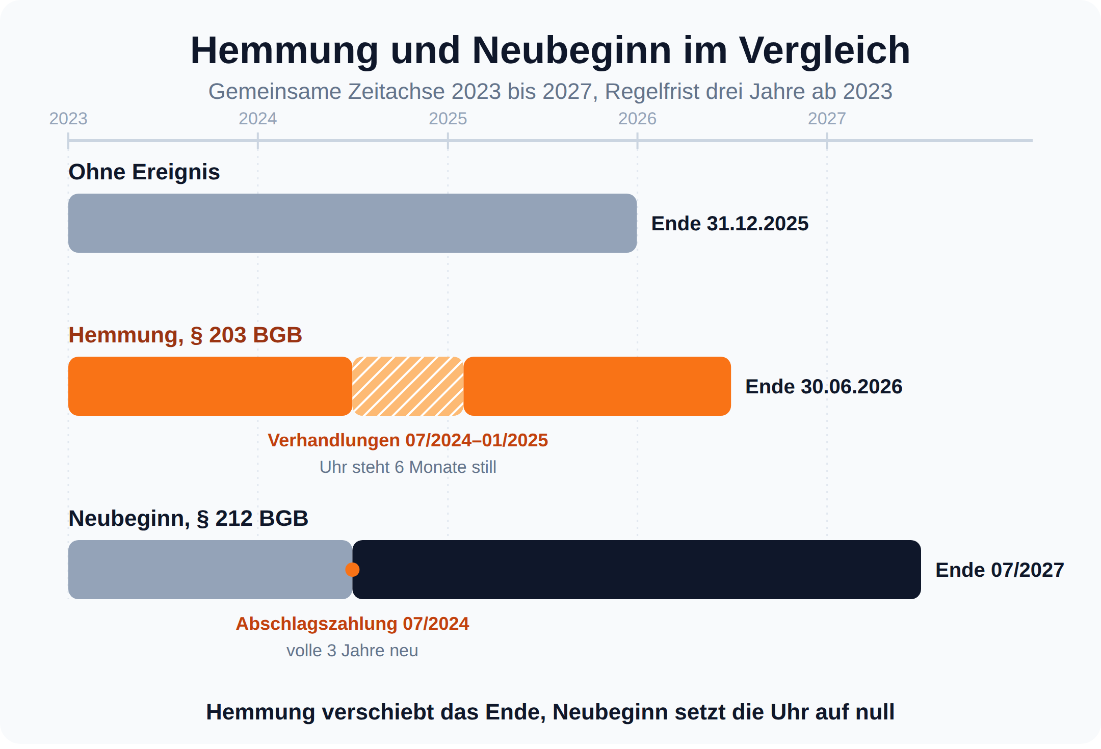 Vergleichsgrafik: Hemmung nach § 203 BGB verschiebt das Fristende um sechs Monate, Neubeginn nach § 212 BGB setzt die dreijährige Frist komplett neu
