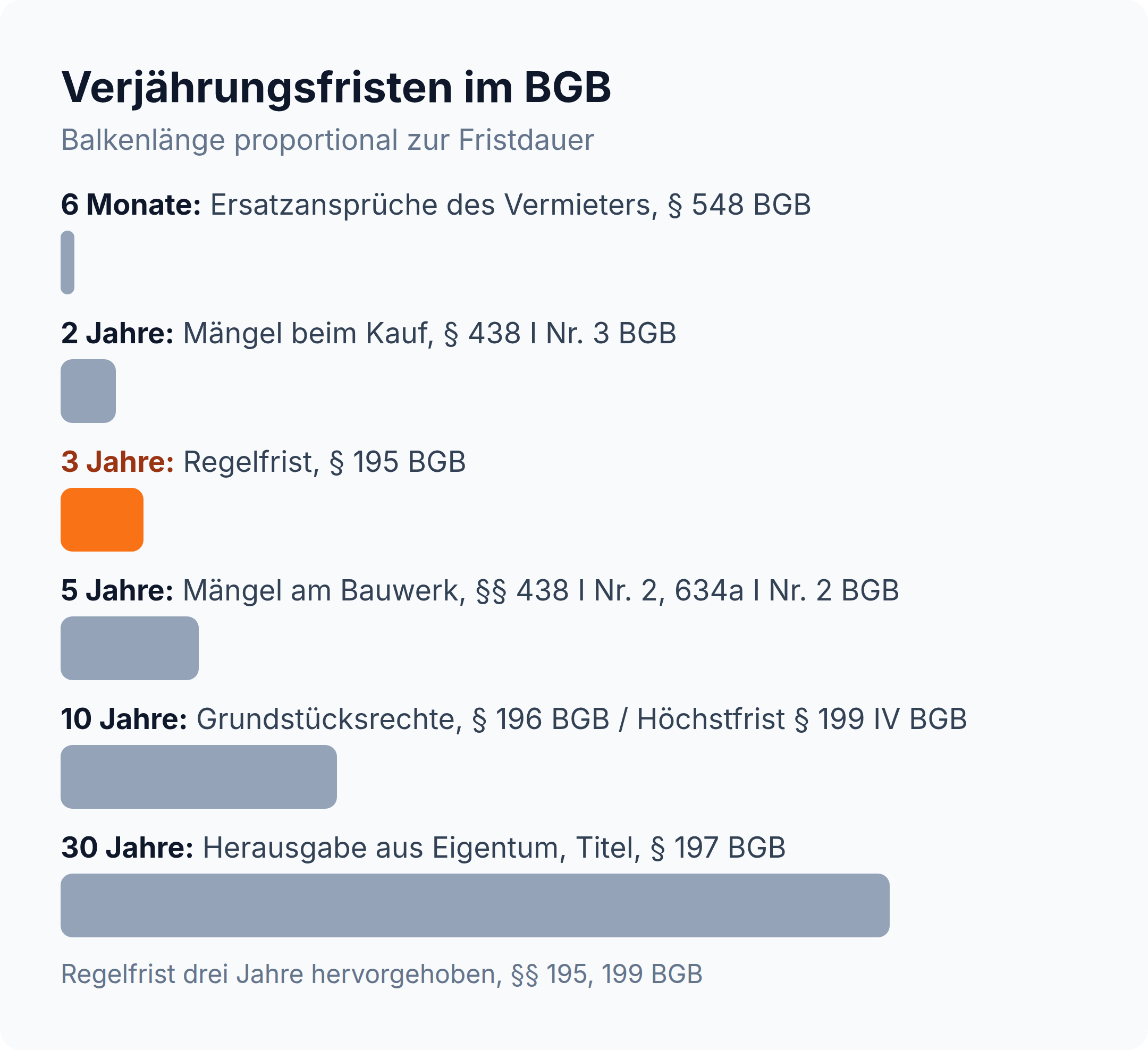 Balkendiagramm: Verjährungsfristen im BGB reichen von sechs Monaten bis dreißig Jahre, Regelfrist drei Jahre nach § 195 BGB