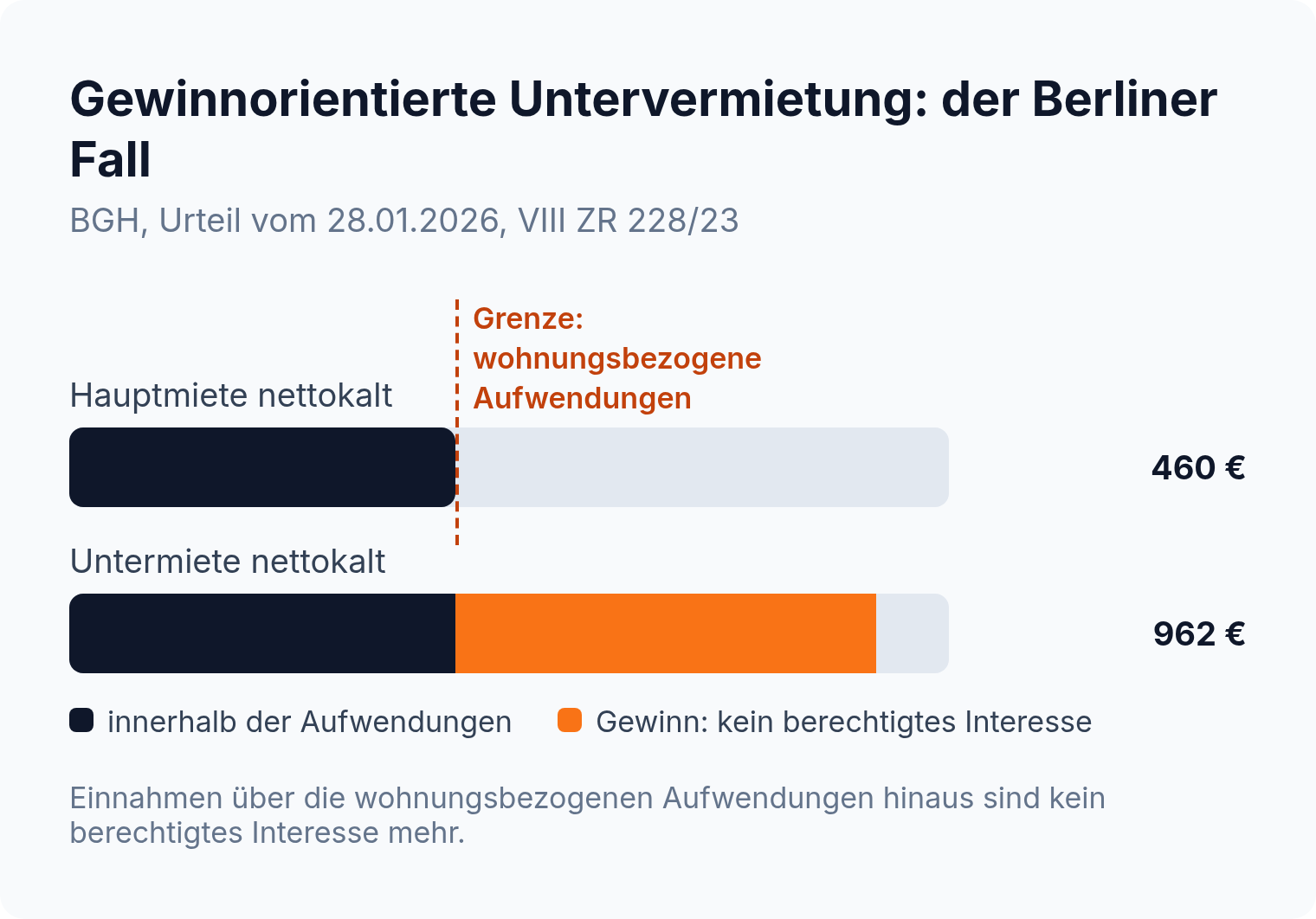 Balkendiagramm: Hauptmiete nettokalt 460 Euro gegen Untermiete nettokalt 962 Euro, der Überschuss von 502 Euro ist Gewinn ohne berechtigtes Interesse.