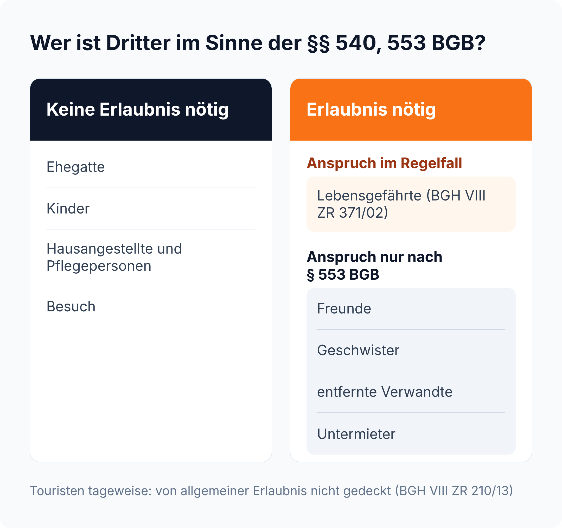 Übersicht: Ehegatte, Kinder und Besuch brauchen keine Erlaubnis, Lebensgefährte, Freunde und Untermieter sind Dritte im Sinne der §§ 540, 553 BGB.