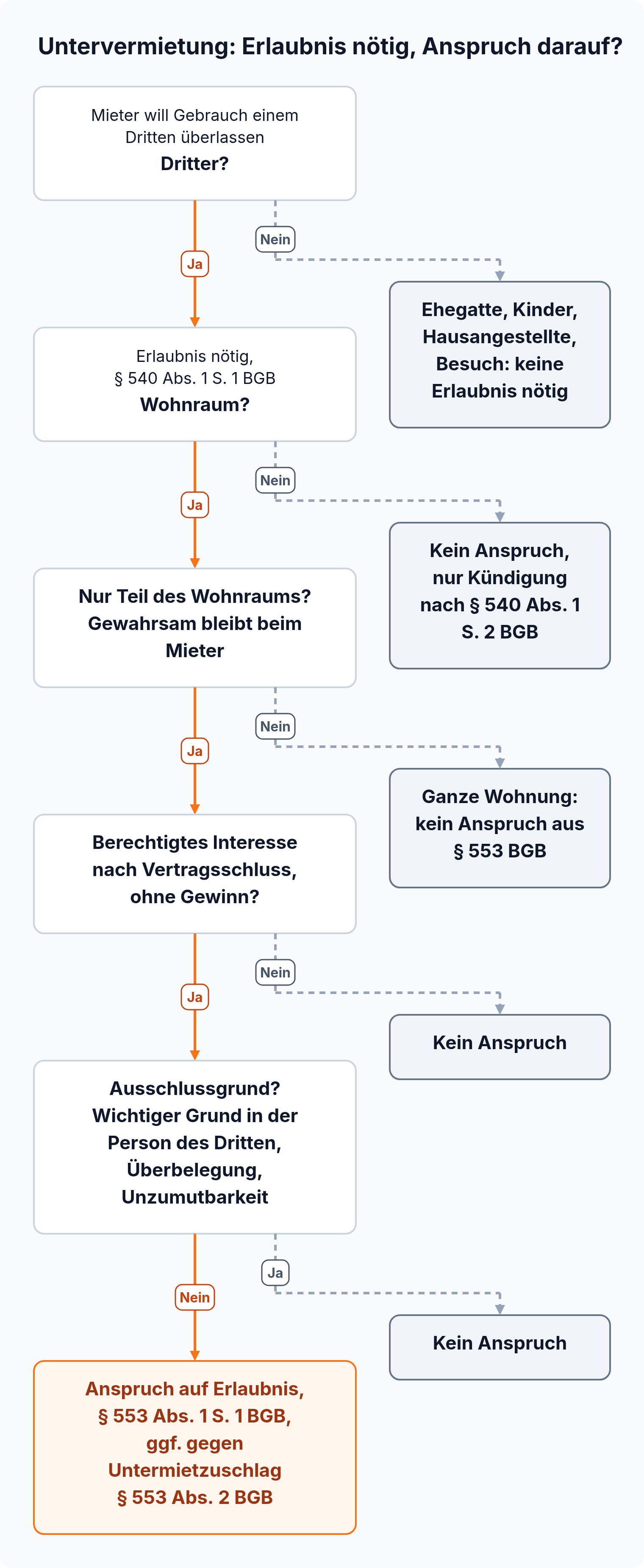 Entscheidungsbaum: Anspruch auf Erlaubnis zur Untervermietung nach § 553 BGB besteht nur bei berechtigtem Interesse ohne Gewinn und fehlendem Ausschlussgrund.