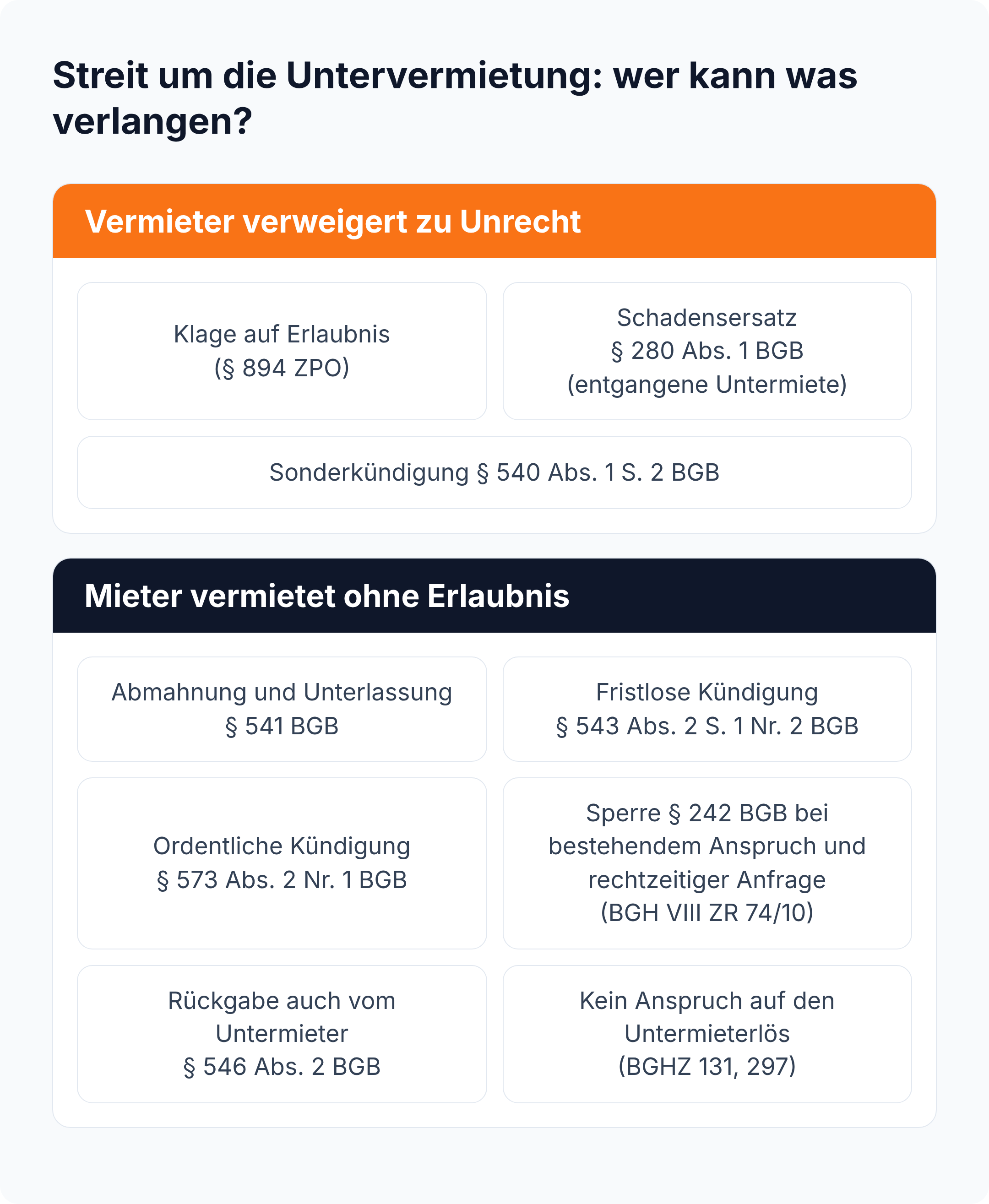Übersicht: Rechte des Mieters bei unberechtigter Verweigerung und Rechte des Vermieters bei unerlaubter Untervermietung von § 280 bis § 546 Abs. 2 BGB.