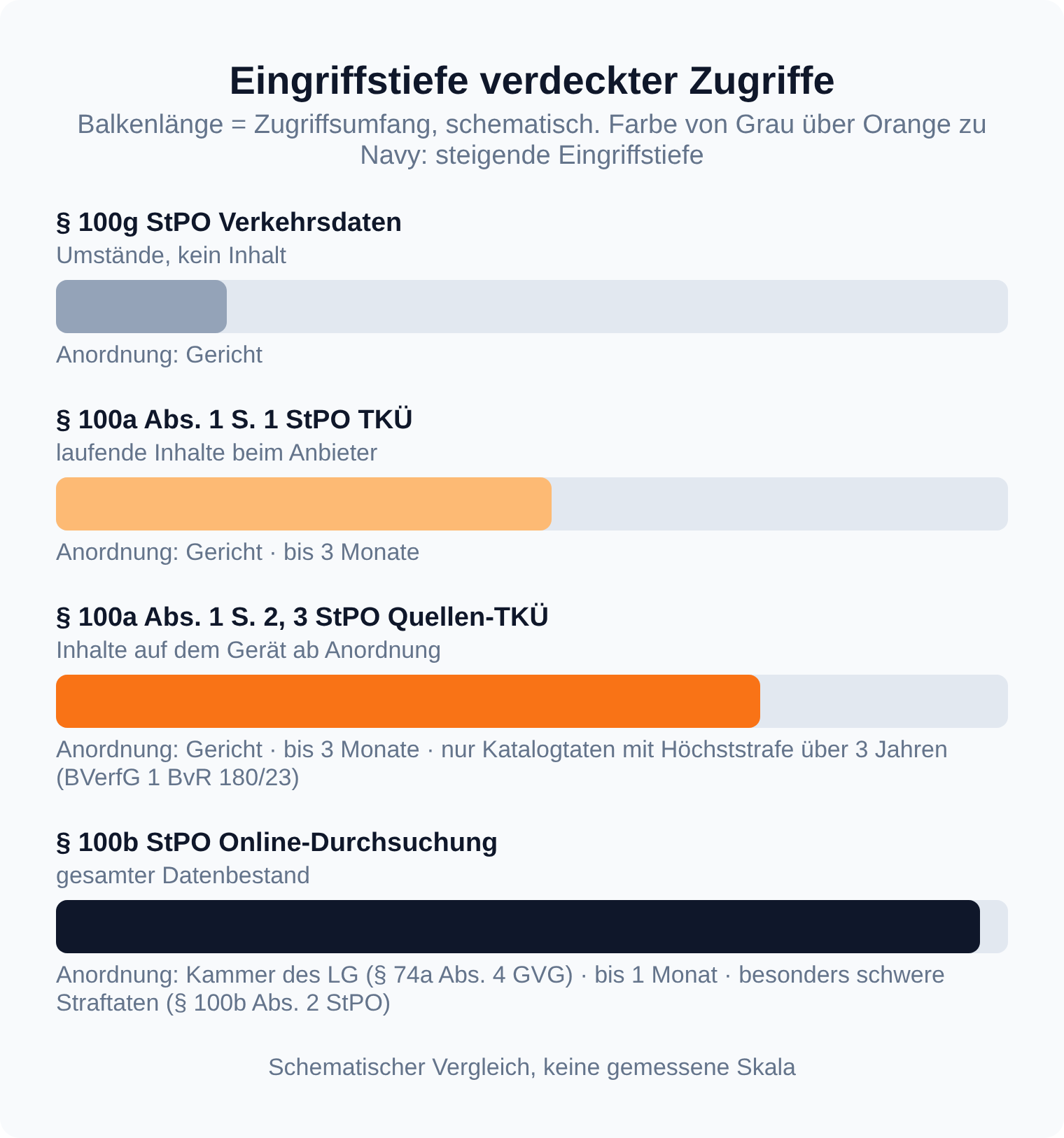 Balkendiagramm, schematisch: die Eingriffstiefe steigt von Verkehrsdaten über klassische TKÜ und Quellen-TKÜ bis zur Online-Durchsuchung nach § 100b StPO