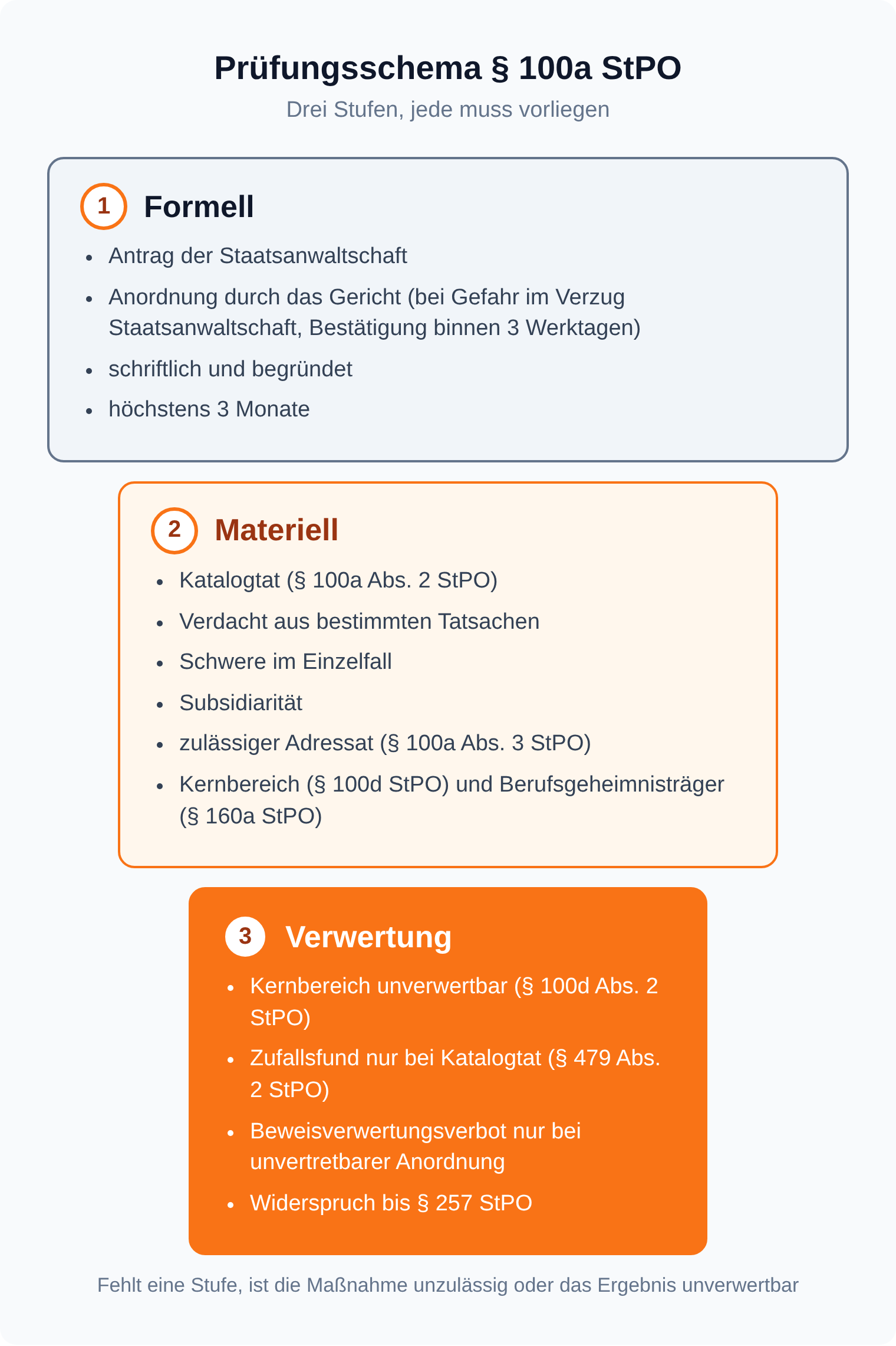 Trichtergrafik: die drei Prüfungsstufen der TKÜ nach § 100a StPO, formell, materiell und Verwertung