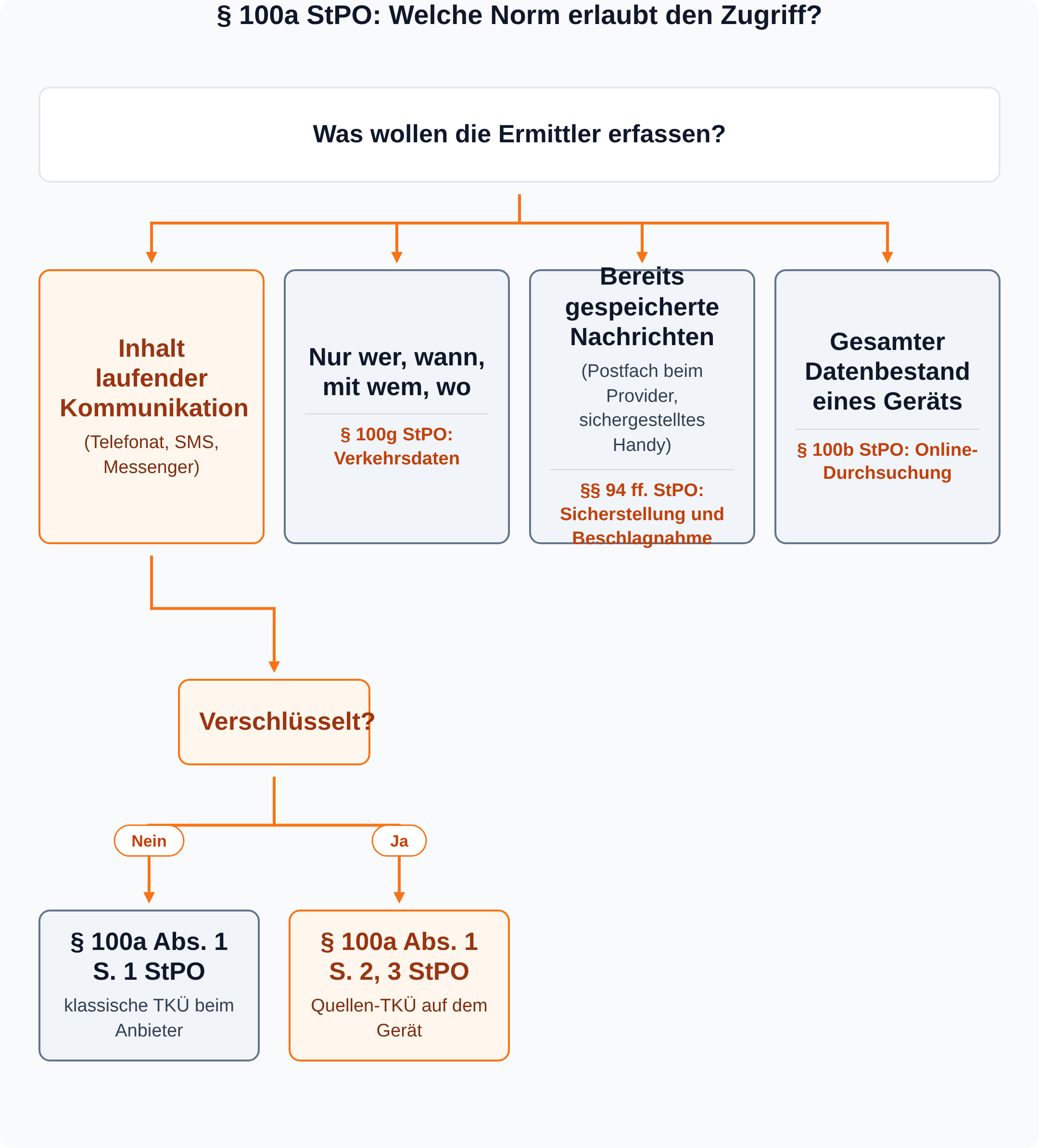 Entscheidungsbaum: je nach Art der gesuchten Daten erlaubt § 100g StPO die Erhebung von Verkehrsdaten, § 100a StPO die TKÜ oder Quellen-TKÜ, §§ 94 ff. StPO die Sicherstellung oder § 100b StPO die Online-Durchsuchung