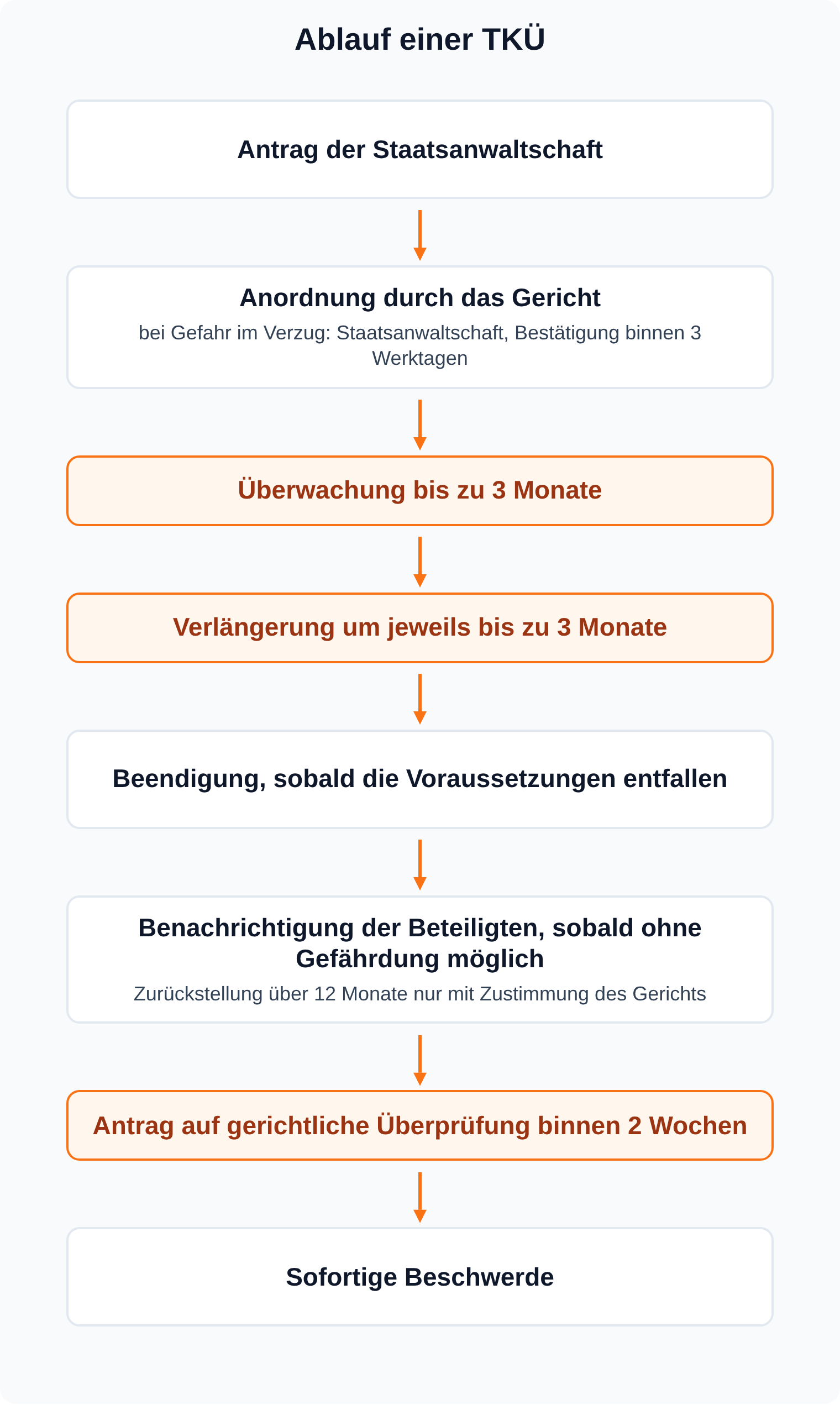 Stationenkette: Ablauf einer TKÜ von Antrag und Anordnung über Überwachung und Verlängerung bis zu Beendigung, Benachrichtigung und Rechtsschutz