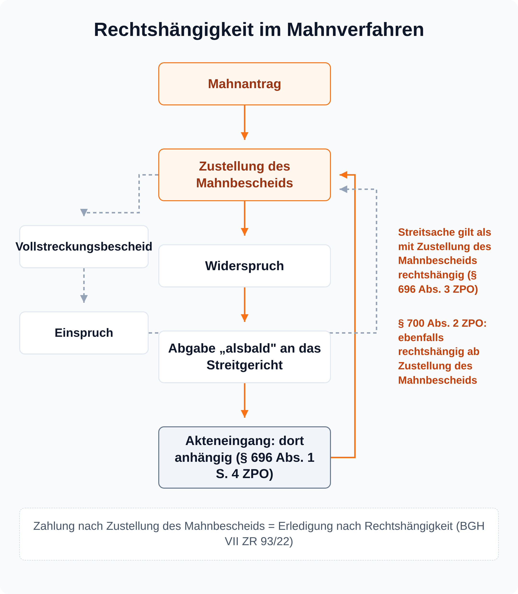 Flussdiagramm: Im Mahnverfahren gilt die Sache als mit Zustellung des Mahnbescheids rechtshängig, nach Widerspruch über § 696 Abs. 3 ZPO, nach Einspruch über § 700 Abs. 2 ZPO