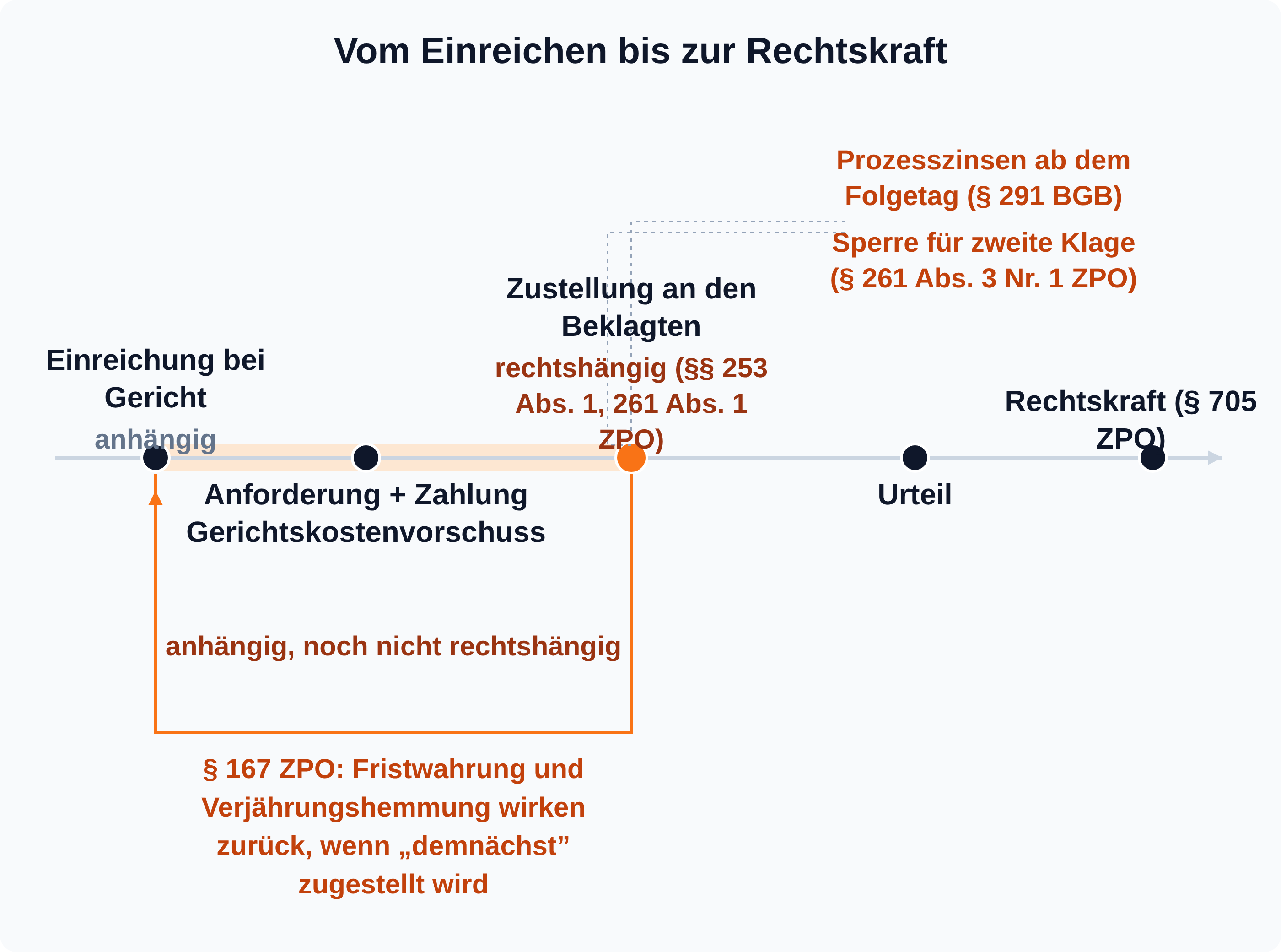 Zeitstrahl: Anhängig mit Eingang der Klage, rechtshängig erst mit Zustellung an den Beklagten; § 167 ZPO lässt Fristwahrung und Verjährungshemmung bei Zustellung „demnächst“ auf den Eingang zurückwirken