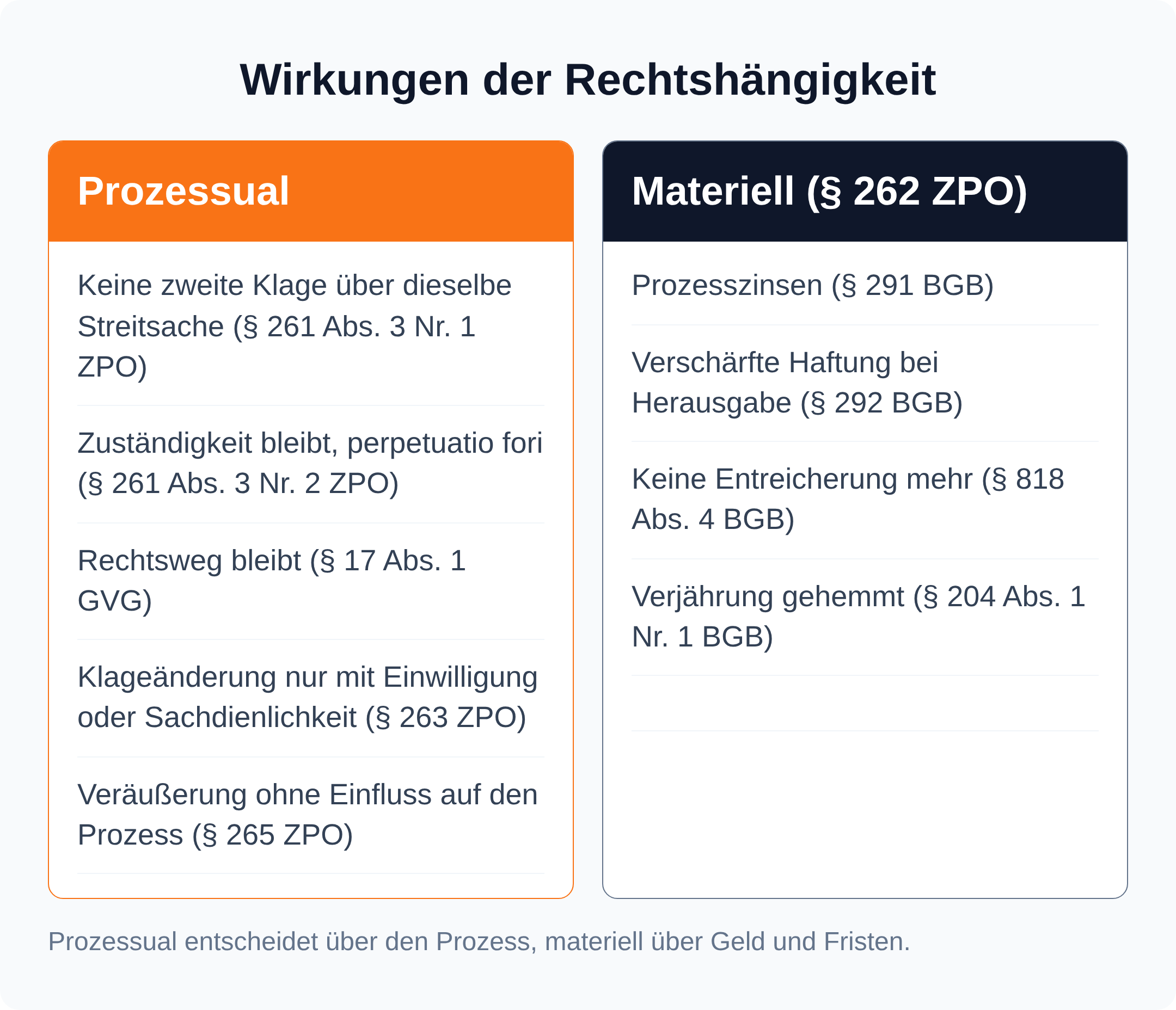 Spaltenvergleich: prozessuale Wirkungen der Rechtshängigkeit wie Klagesperre und perpetuatio fori neben materiellen Wirkungen wie Prozesszinsen, verschärfter Haftung und Verjährungshemmung