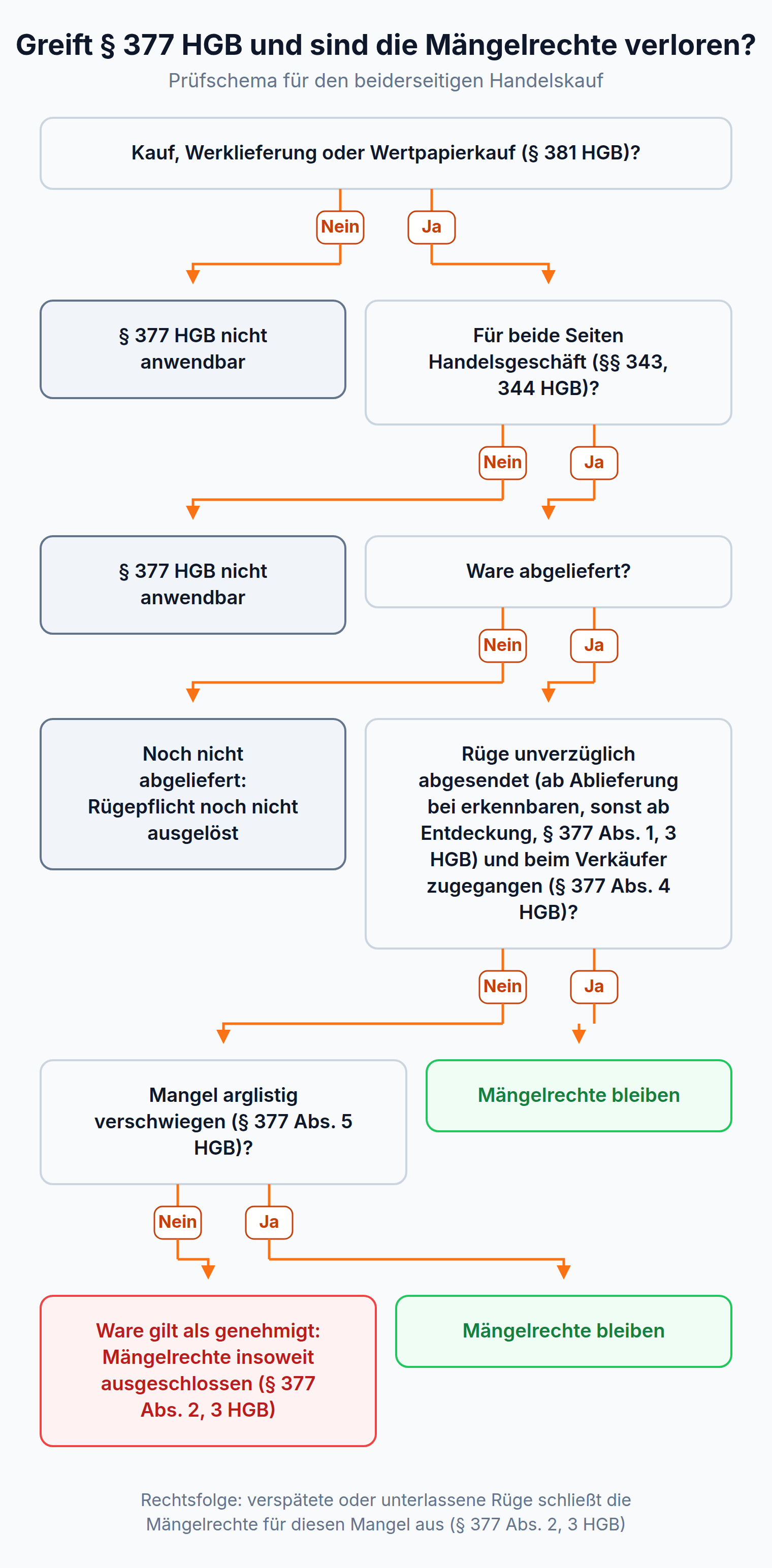Entscheidungsbaum: sechs Prüfschritte von § 381 HGB bis zur Genehmigungsfiktion nach § 377 Abs. 2, 3 HGB