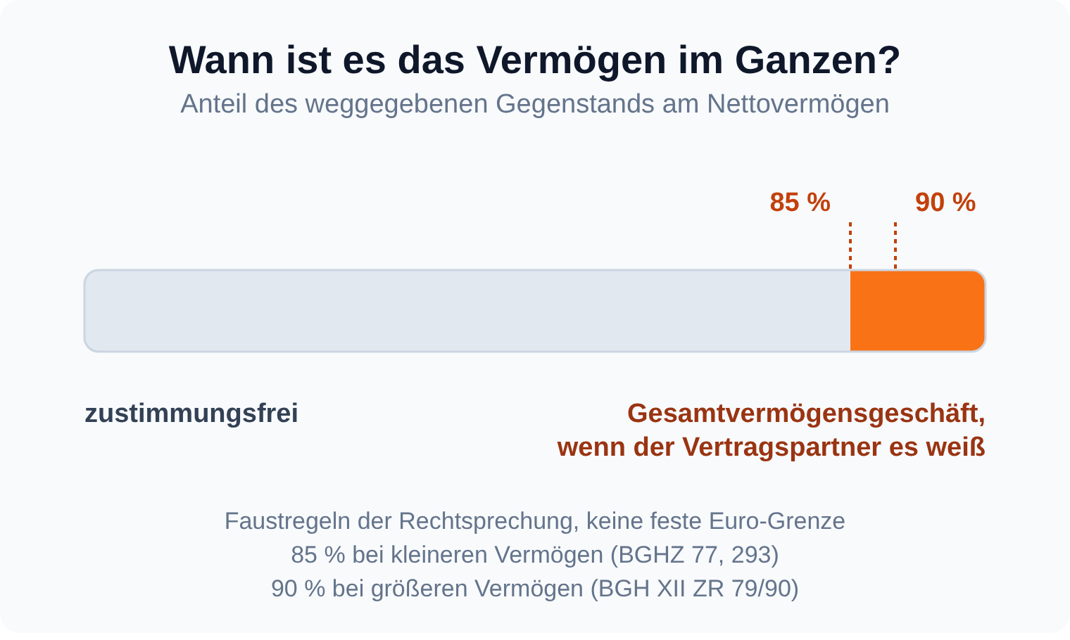 Balkengrafik: Gibt ein Ehegatte mehr als 85 Prozent (kleinere Vermögen) oder 90 Prozent (größere Vermögen) seines Nettovermögens weg, liegt ein Gesamtvermögensgeschäft vor, wenn der Vertragspartner es weiß