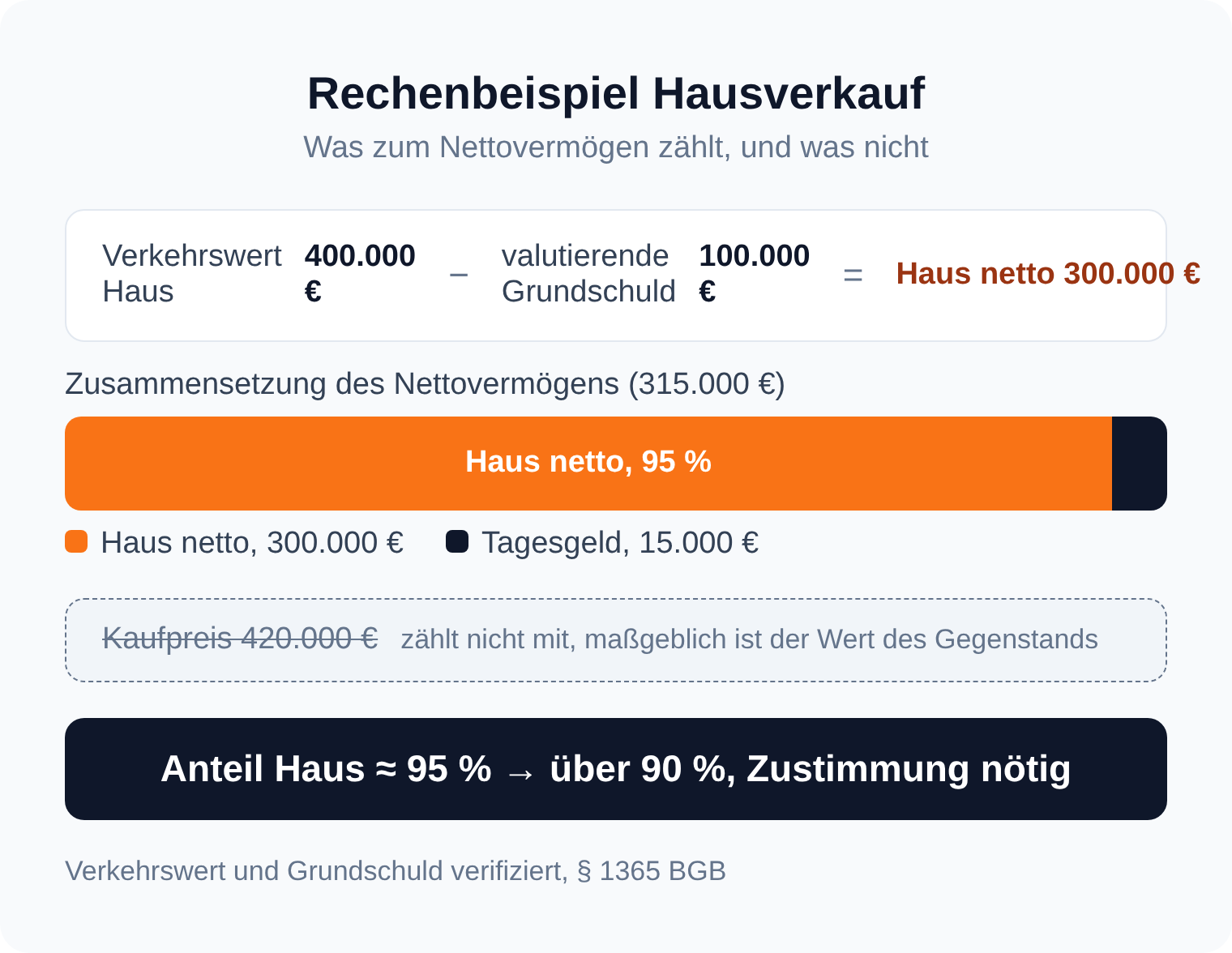 Rechengrafik: Haus 400.000 Euro minus Grundschuld 100.000 Euro ergibt 300.000 Euro netto, dazu 15.000 Euro Tagesgeld, das Haus macht rund 95 Prozent des Nettovermögens aus, der Kaufpreis von 420.000 Euro zählt nicht