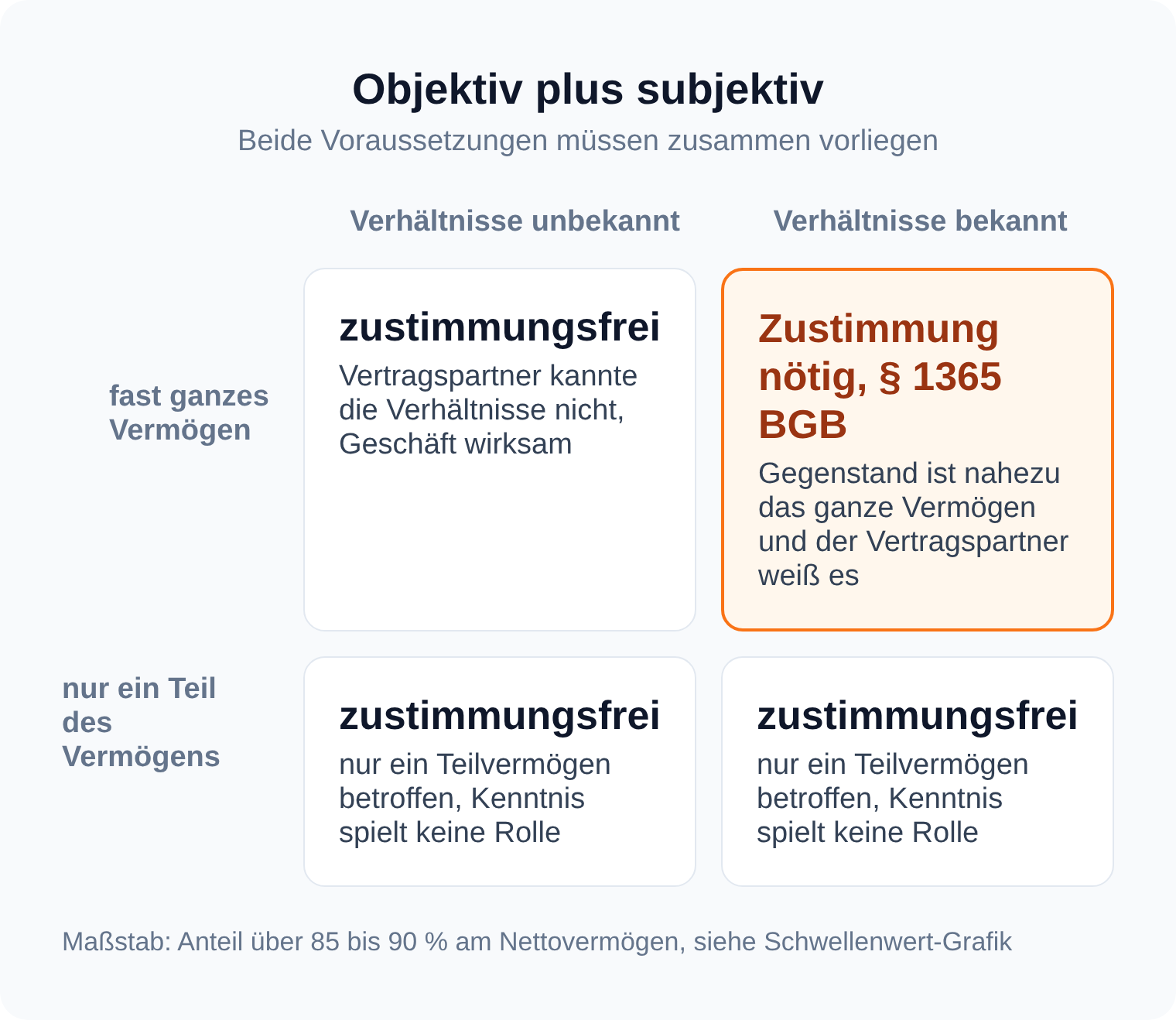 Vier-Felder-Matrix: Zustimmung nötig nur, wenn der Gegenstand nahezu das ganze Vermögen ausmacht und der Vertragspartner die Verhältnisse kennt, sonst ist das Geschäft zustimmungsfrei