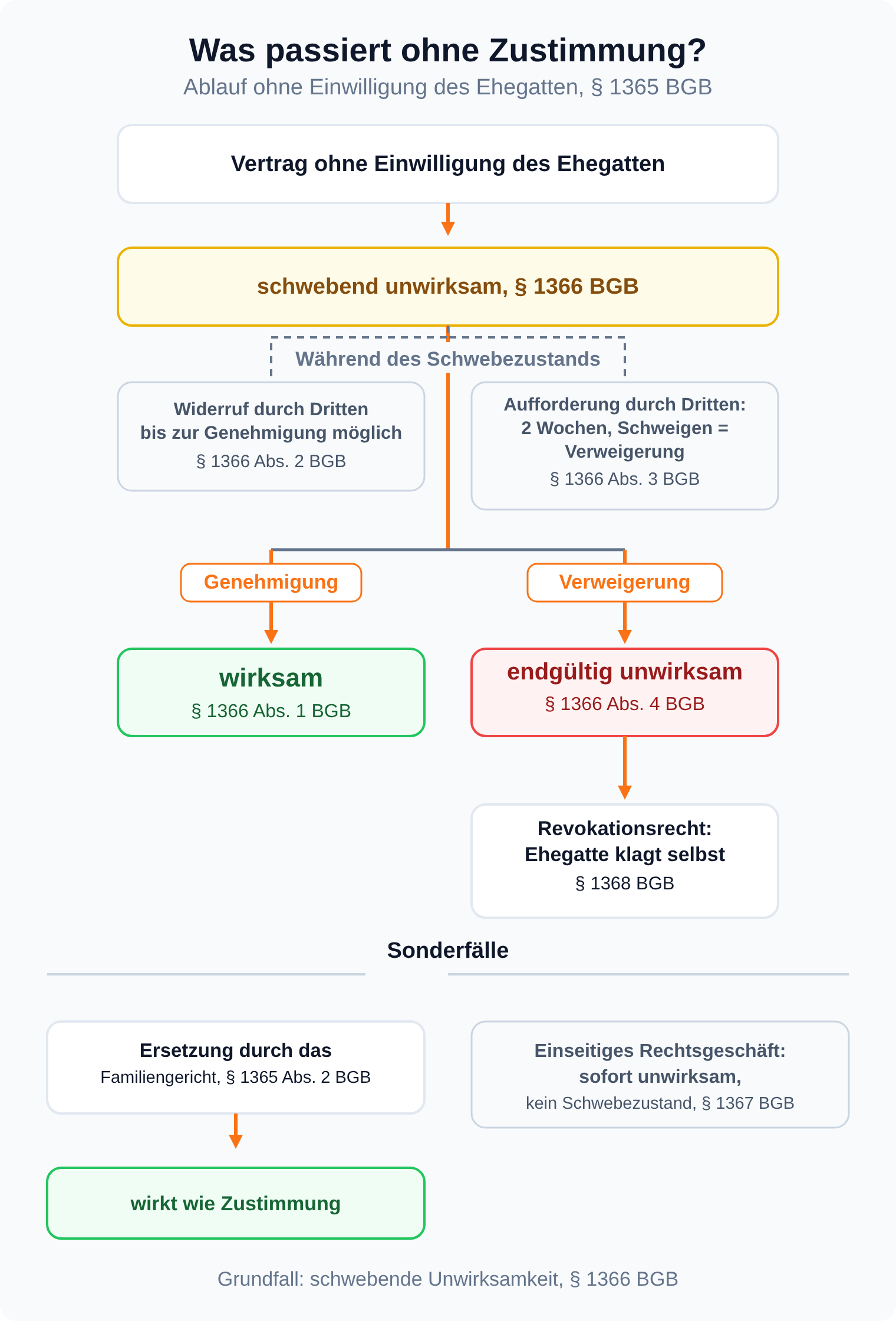 Ablaufgrafik: Vertrag ohne Einwilligung ist schwebend unwirksam, der Dritte kann widerrufen oder zur Genehmigung auffordern, Genehmigung macht ihn wirksam, Verweigerung endgültig unwirksam mit Revokationsrecht nach § 1368 BGB, dazu Ersetzung durch das Familiengericht und sofortige Unwirksamkeit einseitiger Geschäfte