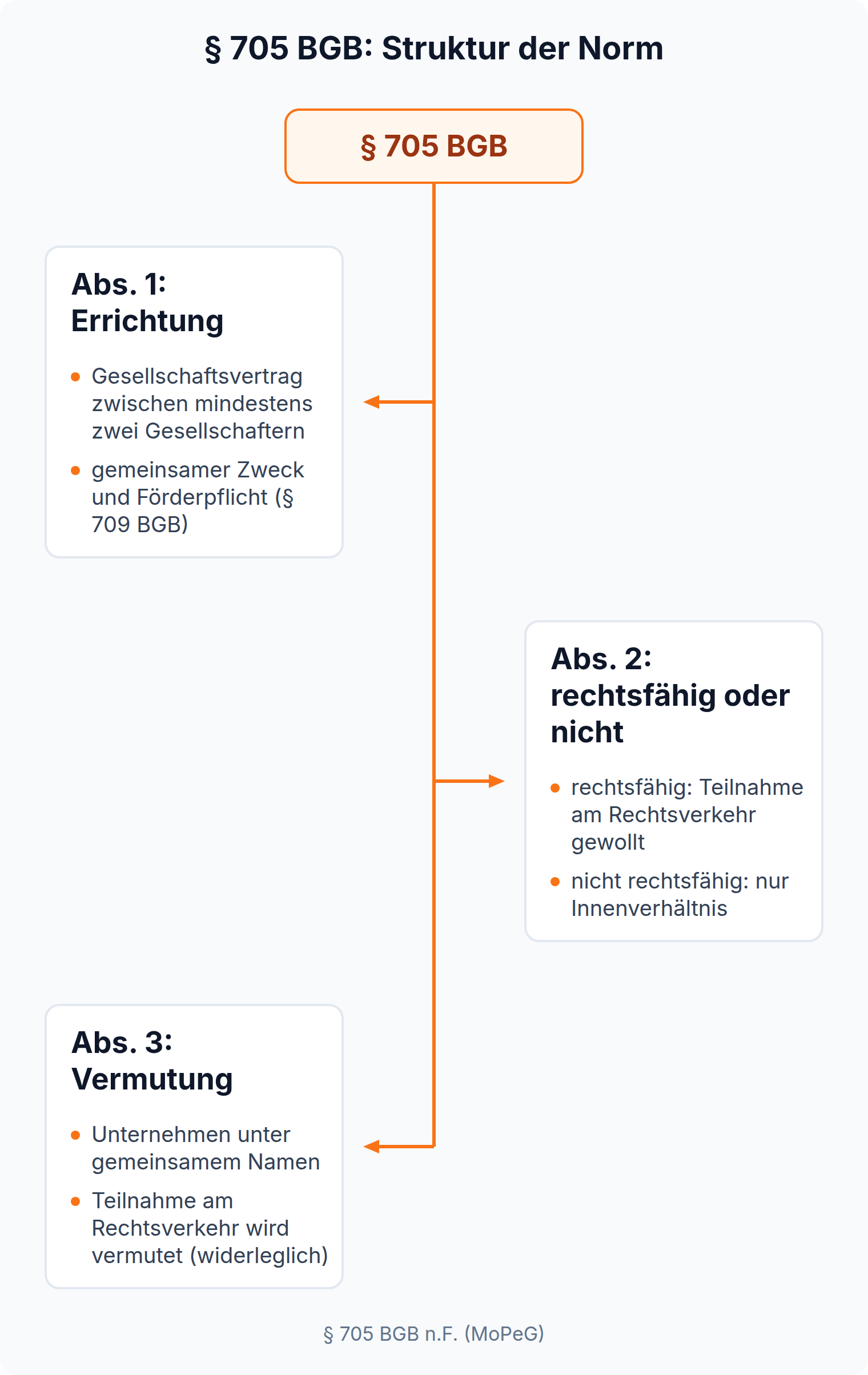 Mindmap zu § 705 BGB: Abs. 1 Errichtung durch Gesellschaftsvertrag mit gemeinsamem Zweck und Förderpflicht, Abs. 2 rechtsfähige oder nicht rechtsfähige Gesellschaft, Abs. 3 Vermutung bei einem Unternehmen unter gemeinsamem Namen