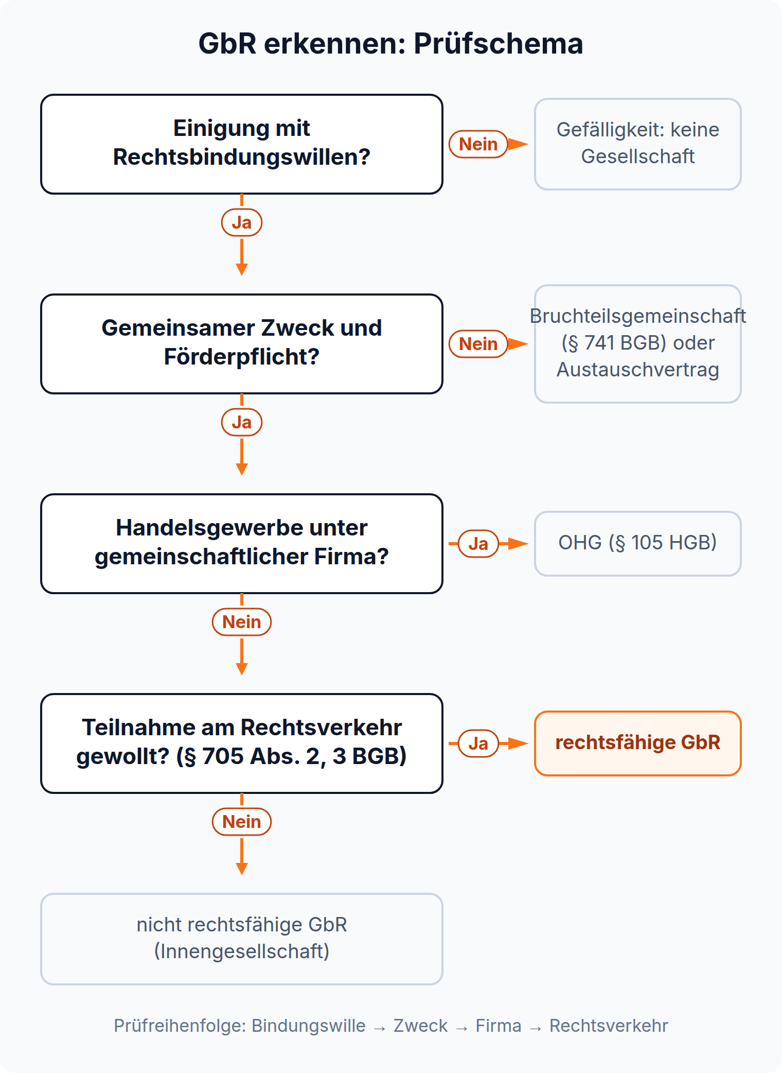 Entscheidungsbaum: ohne Rechtsbindungswillen Gefälligkeit, ohne gemeinsamen Zweck und Förderpflicht Bruchteilsgemeinschaft oder Austauschvertrag, bei Handelsgewerbe unter gemeinschaftlicher Firma OHG, sonst rechtsfähige oder nicht rechtsfähige GbR je nach gewollter Teilnahme am Rechtsverkehr