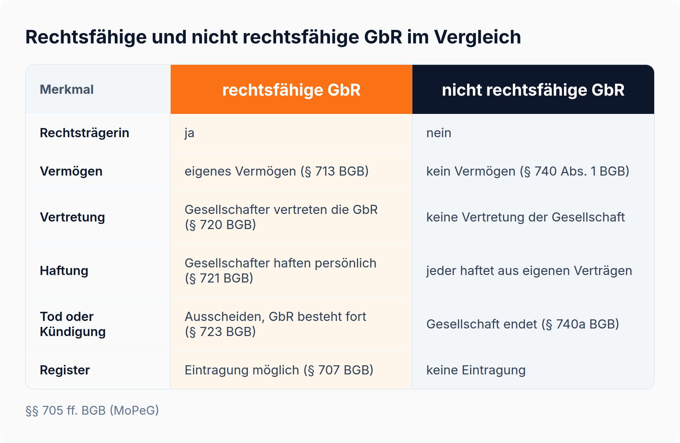 Vergleich: Die rechtsfähige GbR hat eigenes Vermögen (§ 713 BGB), wird vertreten (§ 720 BGB), ihre Gesellschafter haften persönlich (§ 721 BGB), Tod oder Kündigung führen zum Ausscheiden (§ 723 BGB); die nicht rechtsfähige GbR hat kein Vermögen (§ 740 Abs. 1 BGB) und endet bei Tod oder Kündigung (§ 740a BGB)